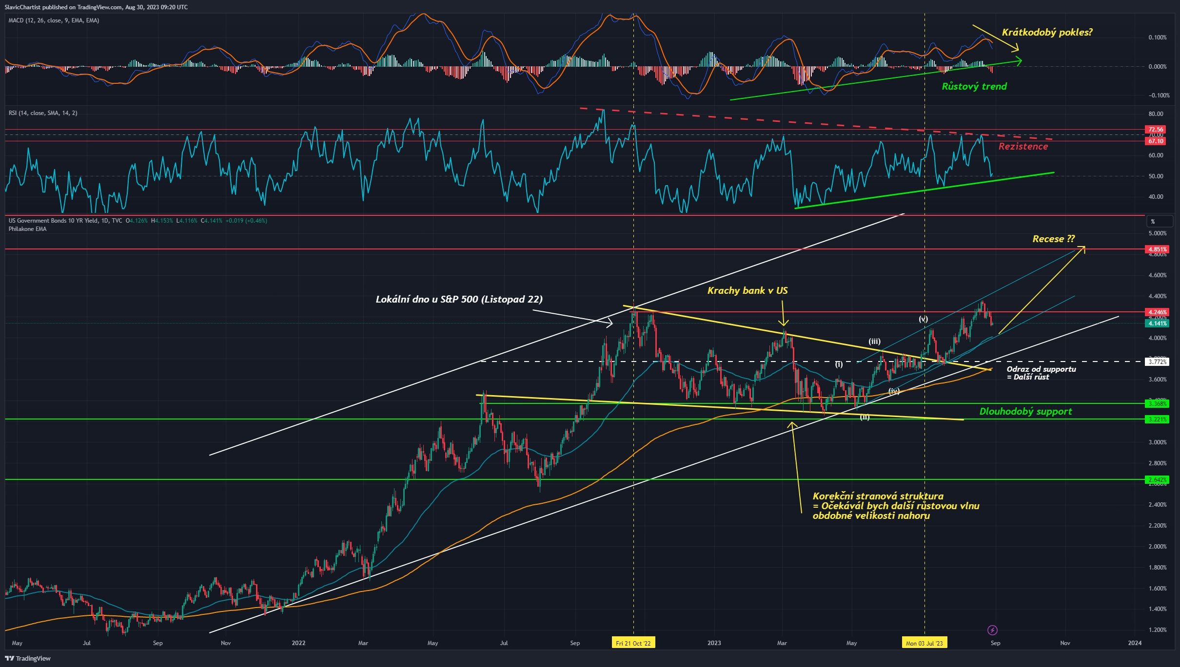 Technická analýza desetiletých vládních dluhopisů, ticker US10Y, 1D graf