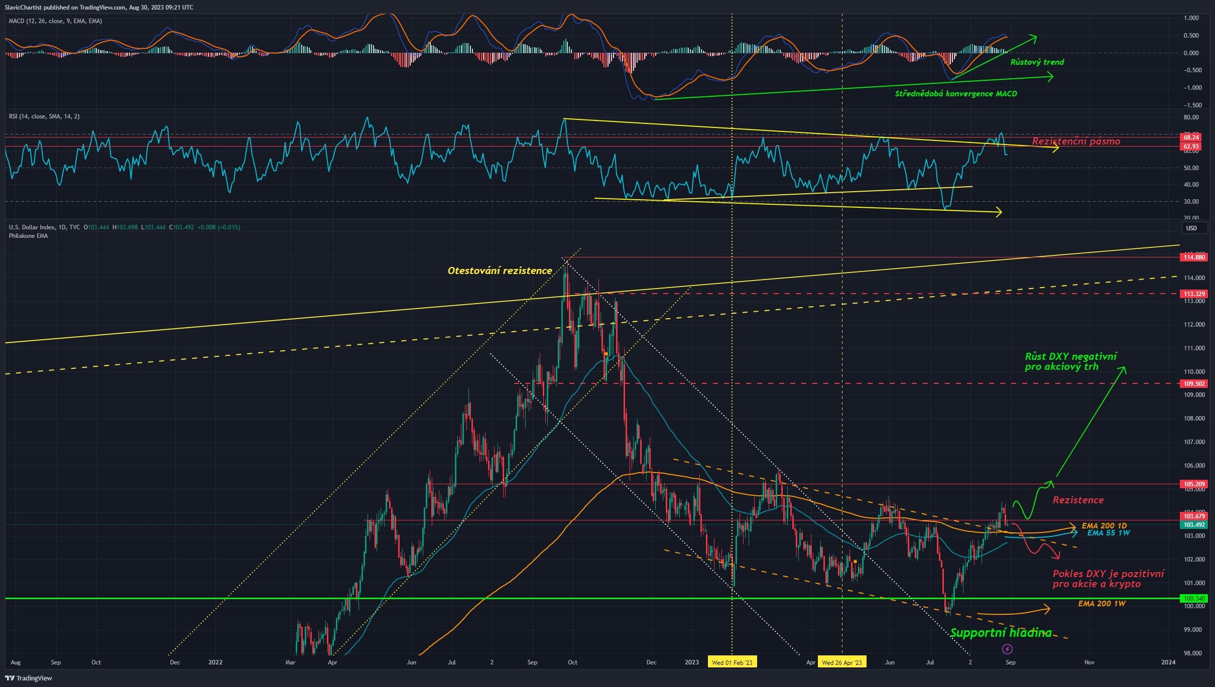 Technická analýza dolarového indexu, ticker DXY, 1D graf.