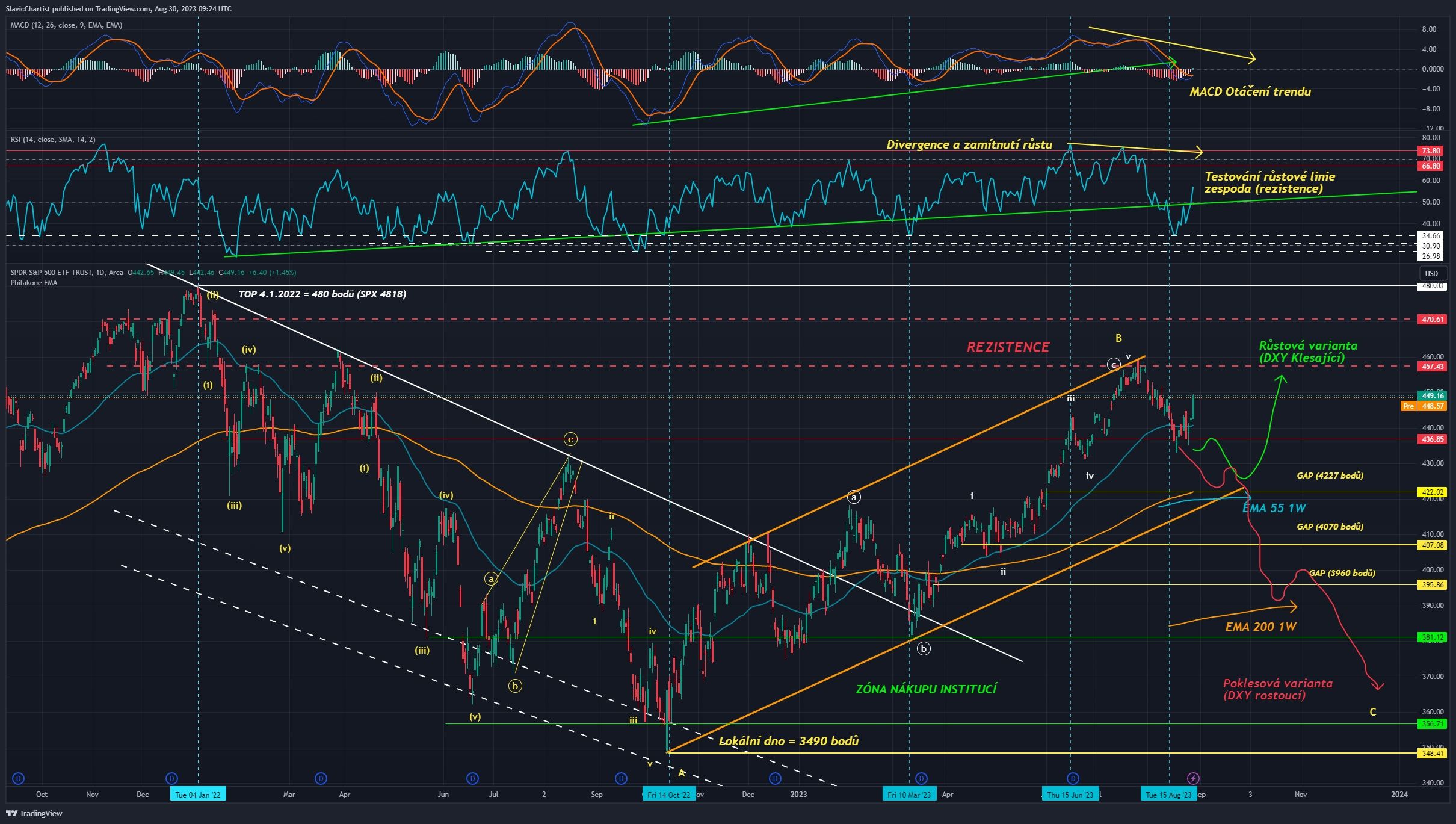 Technická analýza akciového indexu S&P 500, ticker SPY, 1D Graf