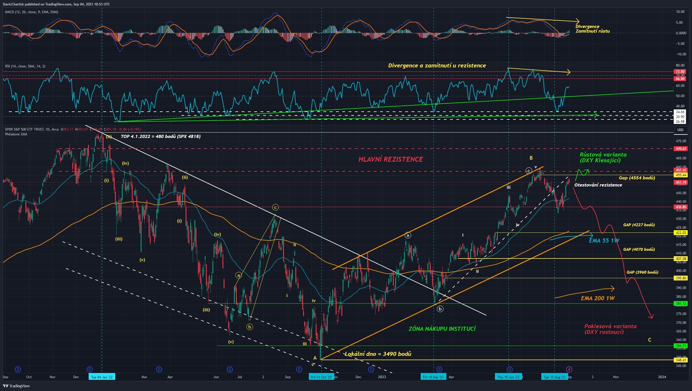 Technická analýza akciového indexu SP 500, ticker SPY, 1D Graf
