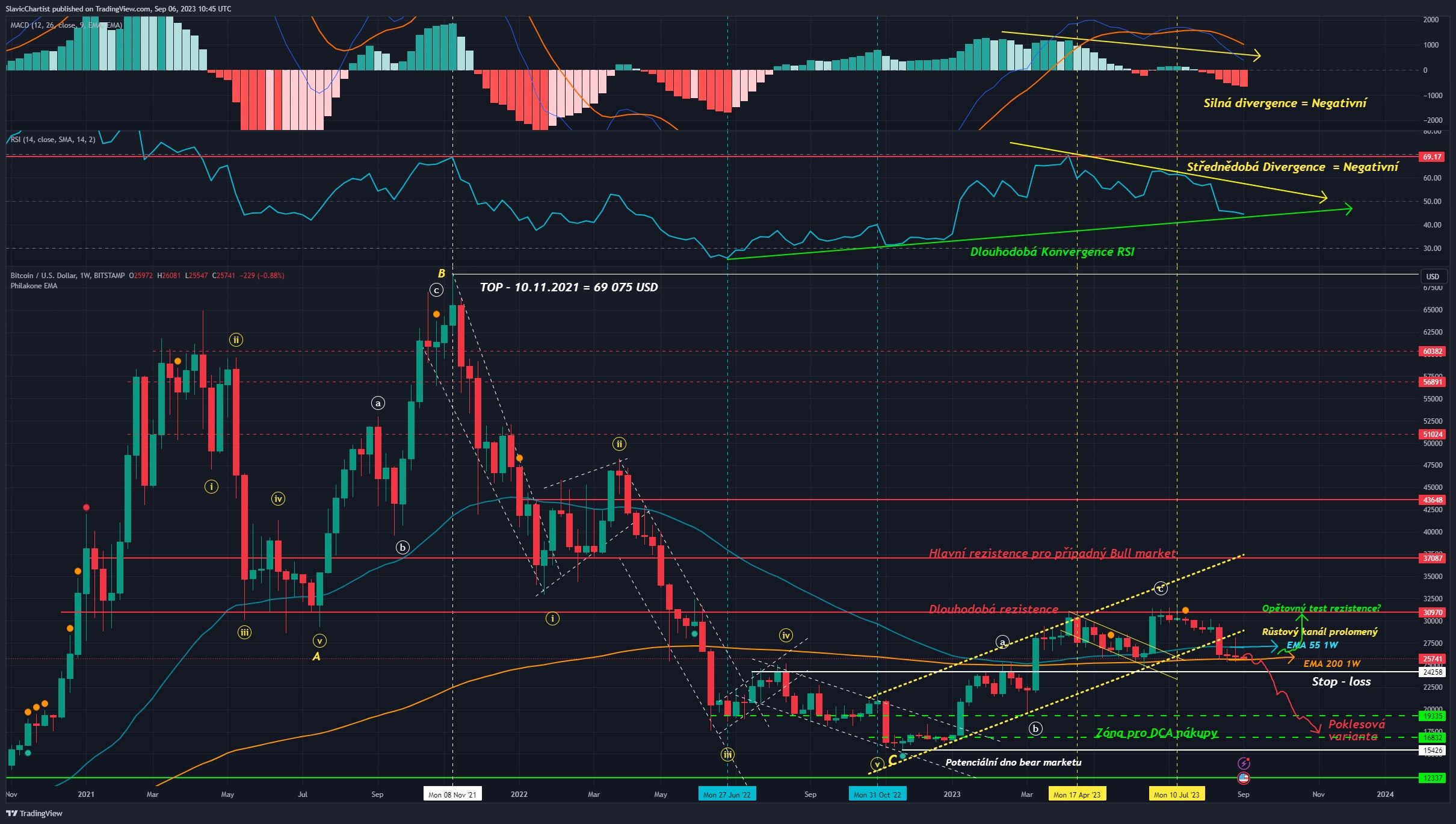 Technická analýza Bitcoinu, ticker BTCUSD, 1W Graf
