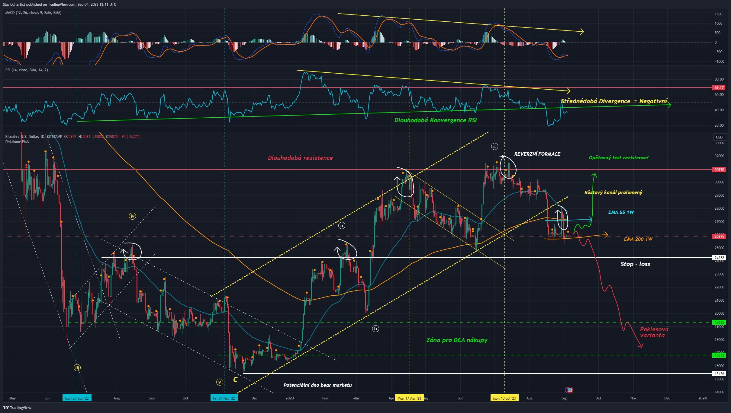 Technická analýza Bitcoinu, ticker BTCUSD, 1D Graf