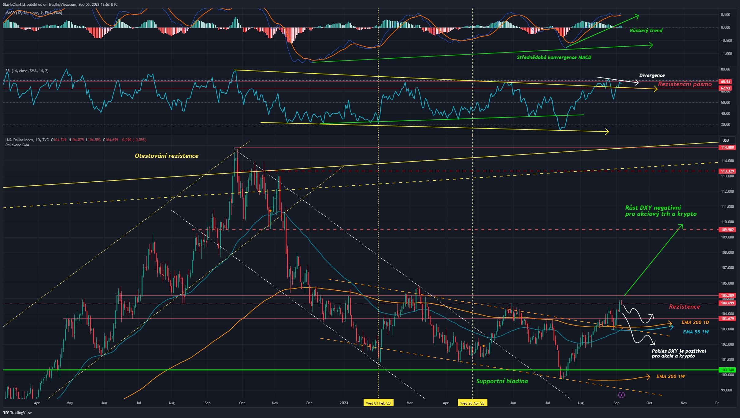 Technická analýza dolarového indexu, ticker DXY, 1D Graf