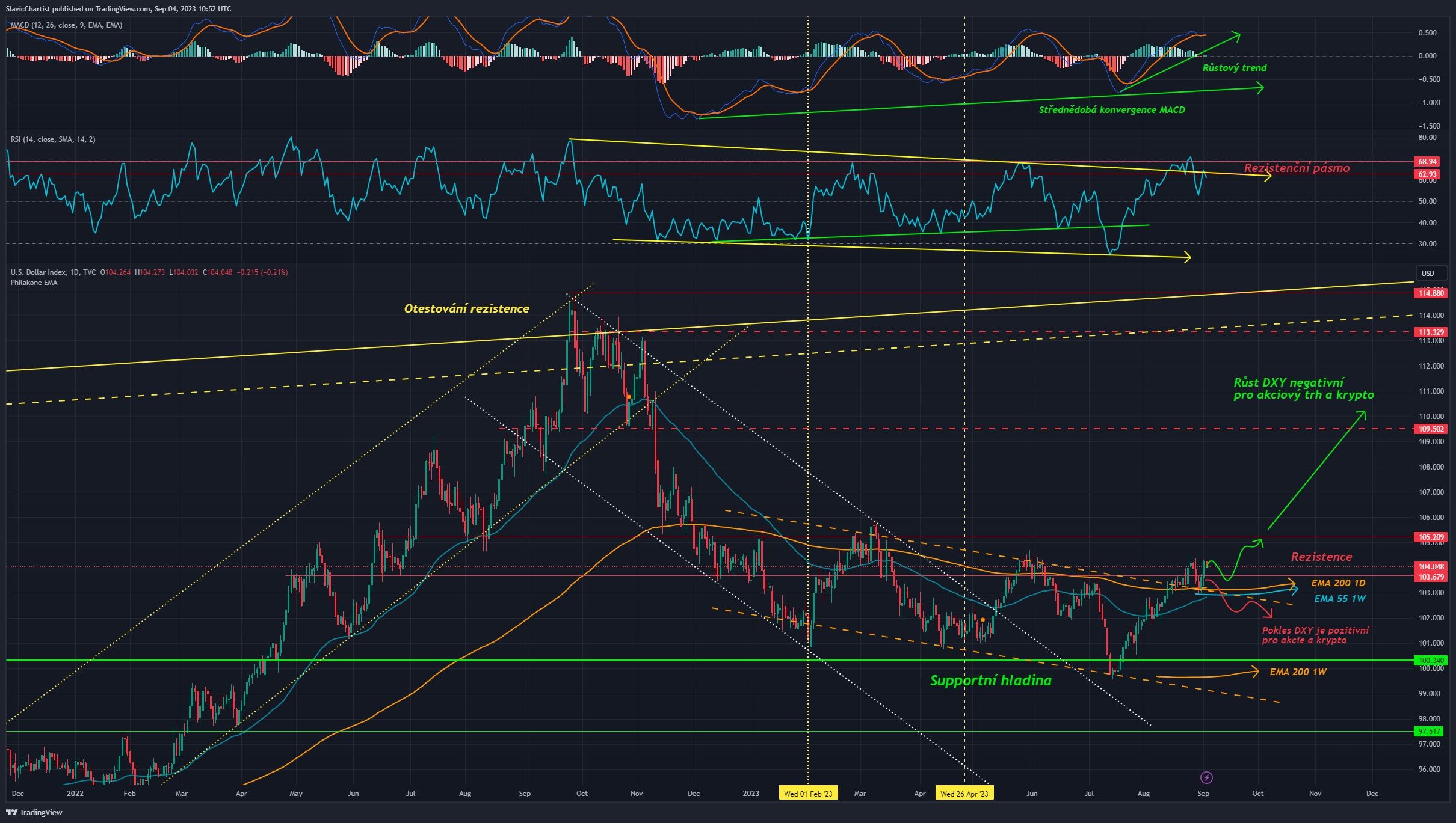 Technická analýza dolarového indexu, ticker DXY, 1D Graf
