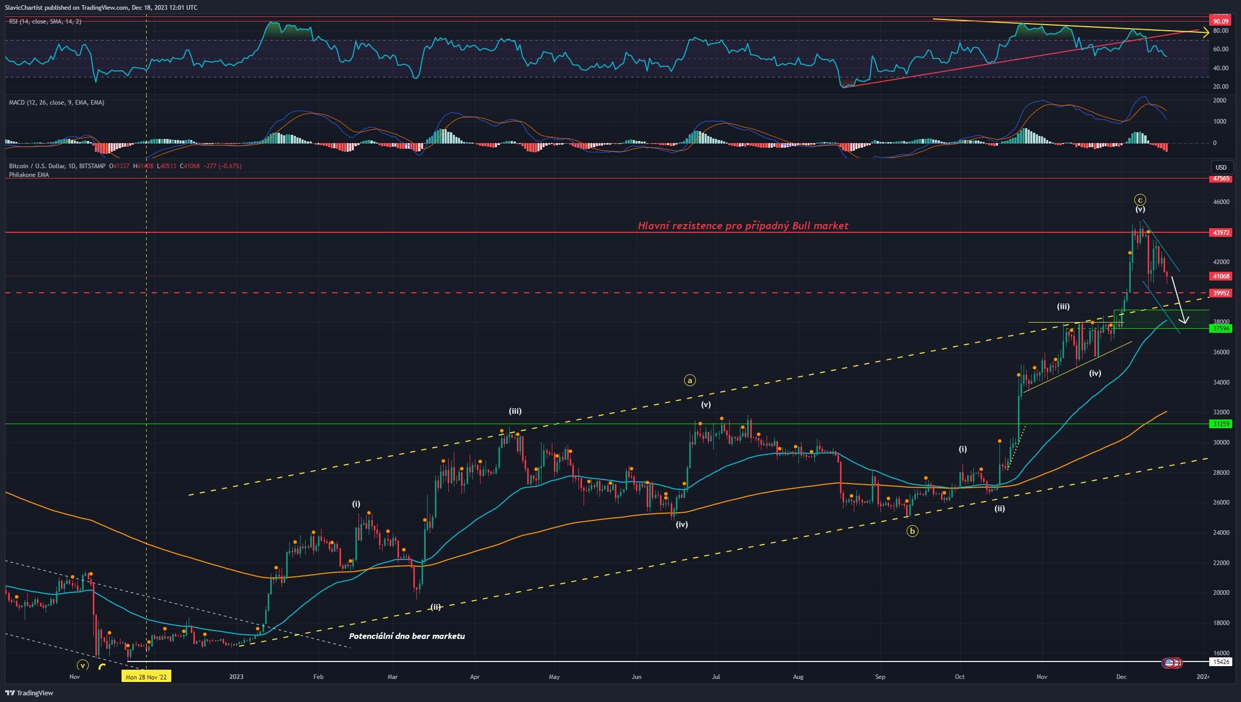 Technická analýza Bitcoinu, ticker BTCUSD, 1denní graf 