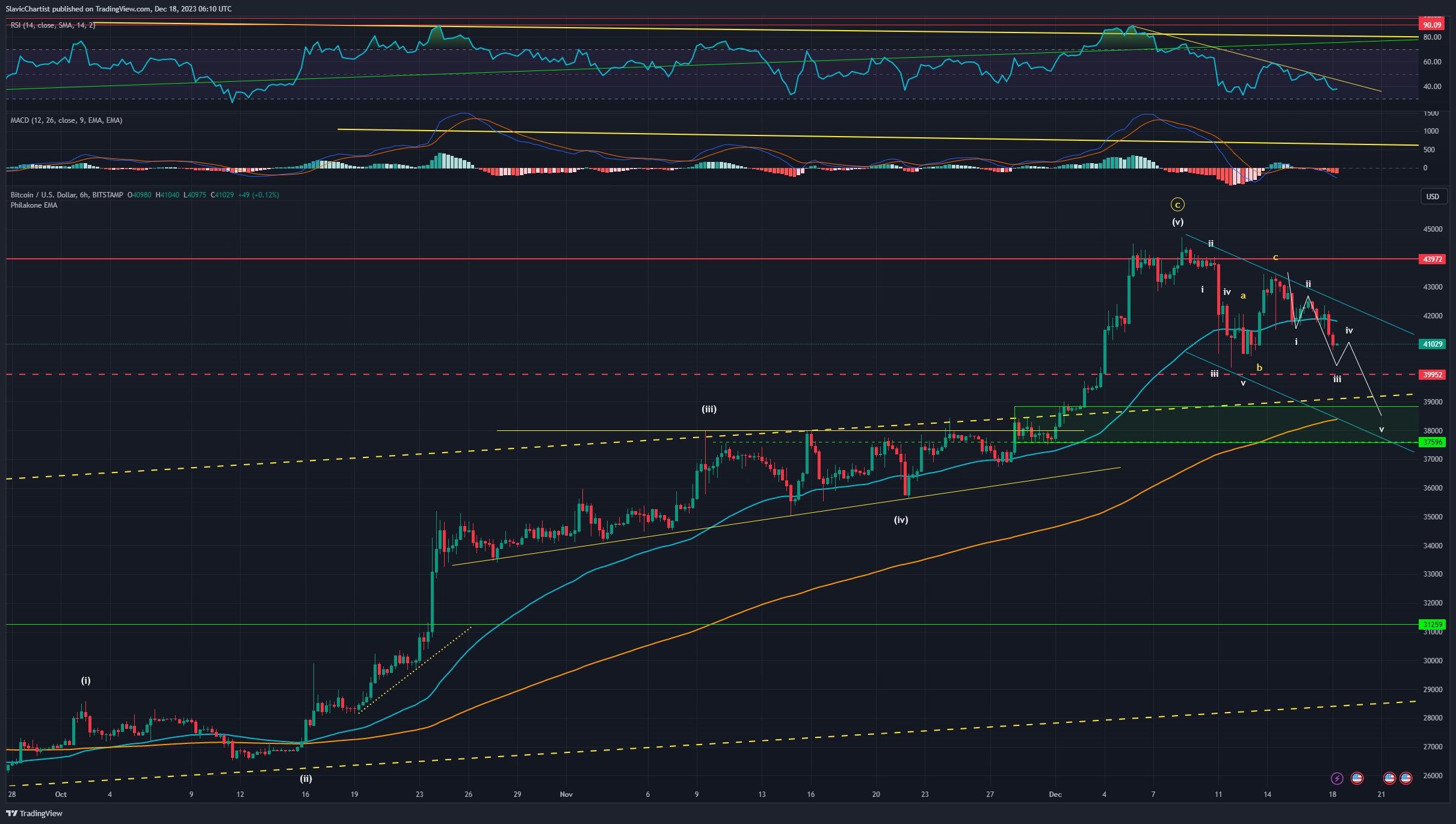 Technická analýza Bitcoinu, ticker BTCUSD, 6hodinový graf