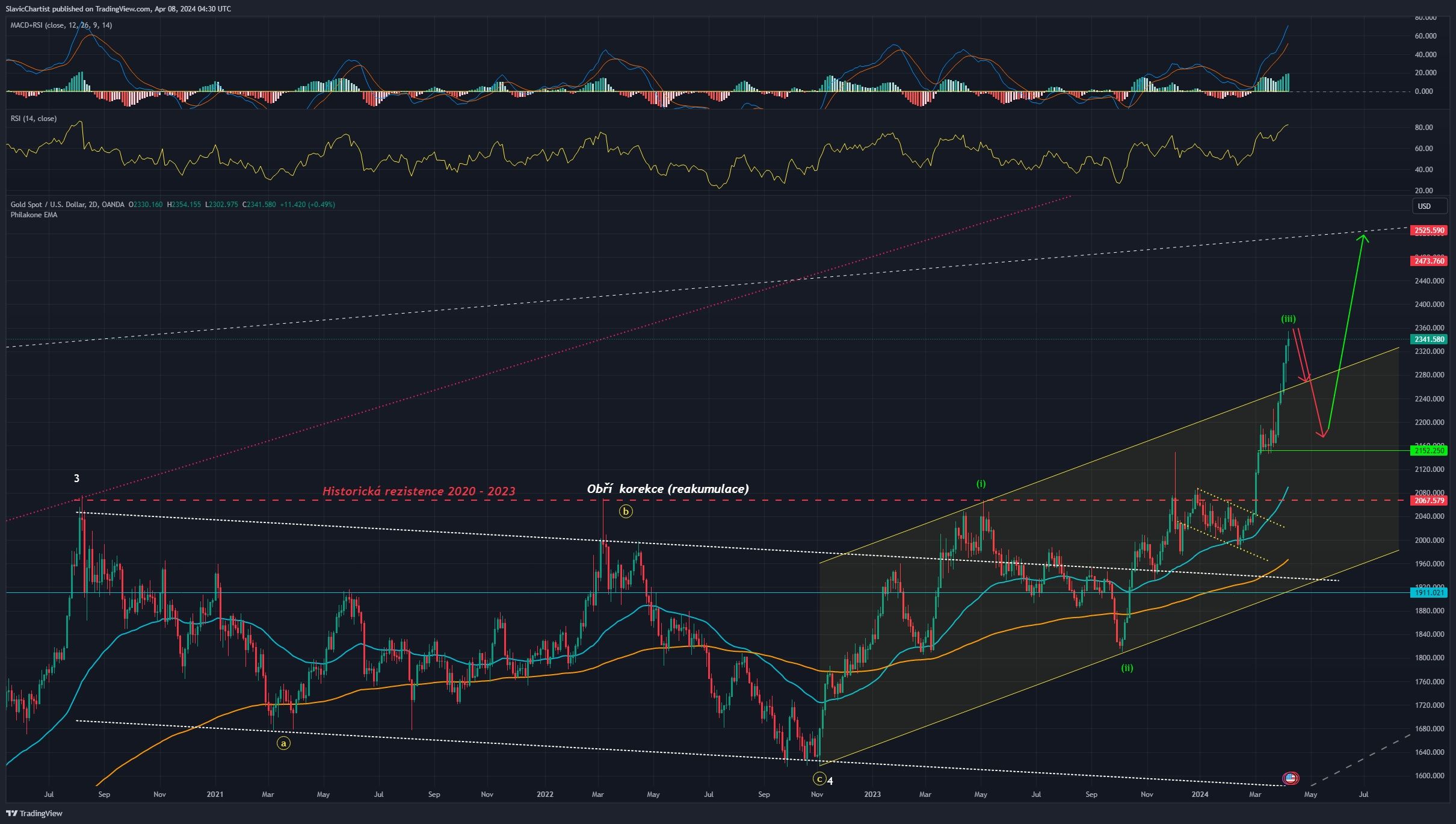 Technická analýza zlata, ticker XAUUSD, 2denní graf