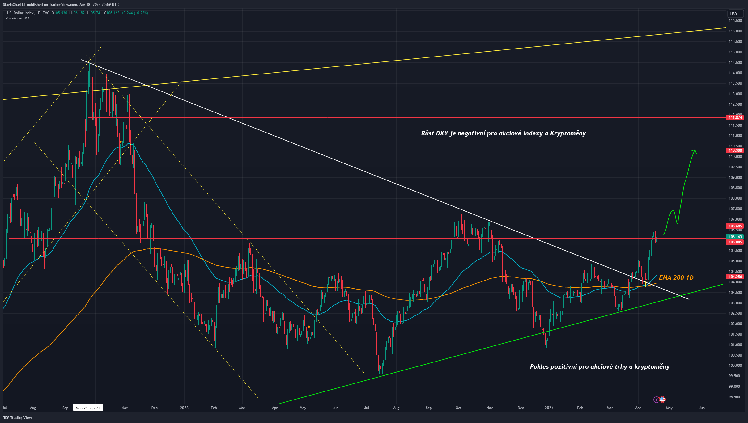 Technická analýza dolarového indexu, ticker DXY, 1denní graf