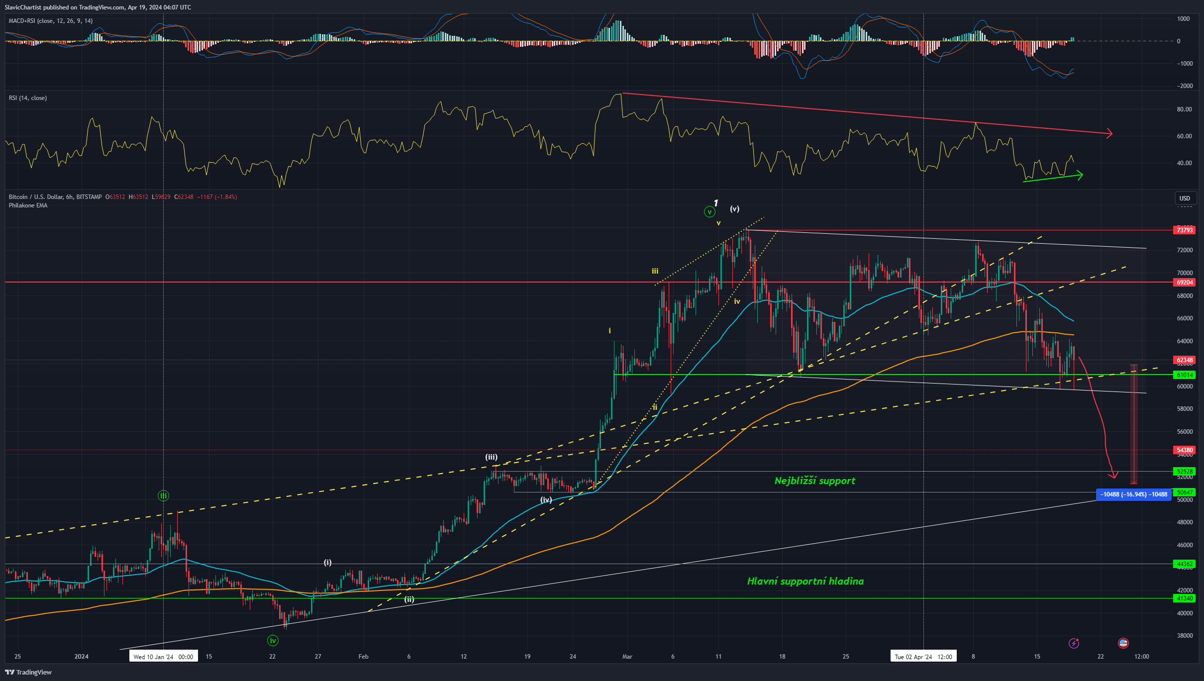 Technická analýza Bitcoinu, ticker BTCUSD, 6hodinový graf