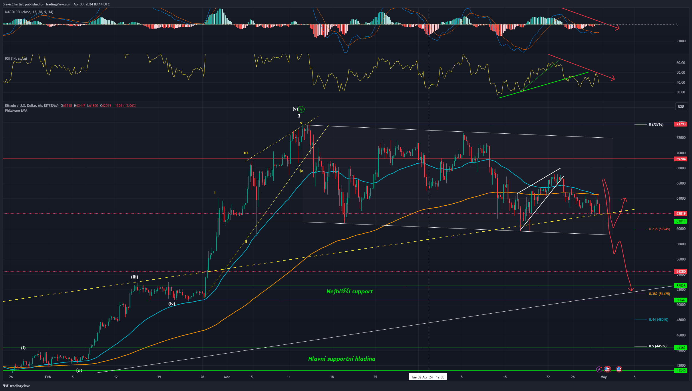 Technická analýza Bitcoinu, ticker BTCUSD, 6hodinový graf