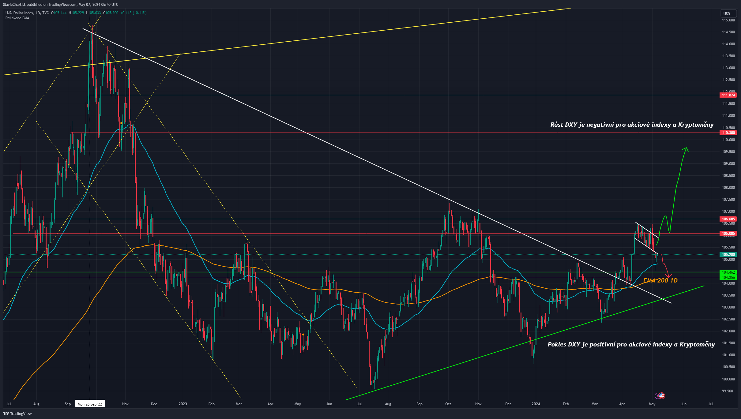 Dolarový index nechává prostor růstu akciíím a kryptoměnám, ticker DXY, 1D graf