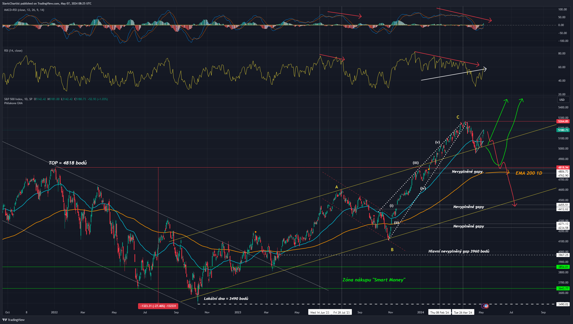 Technická analýza indexu S&P 500, ticker SPX, 1denní graf