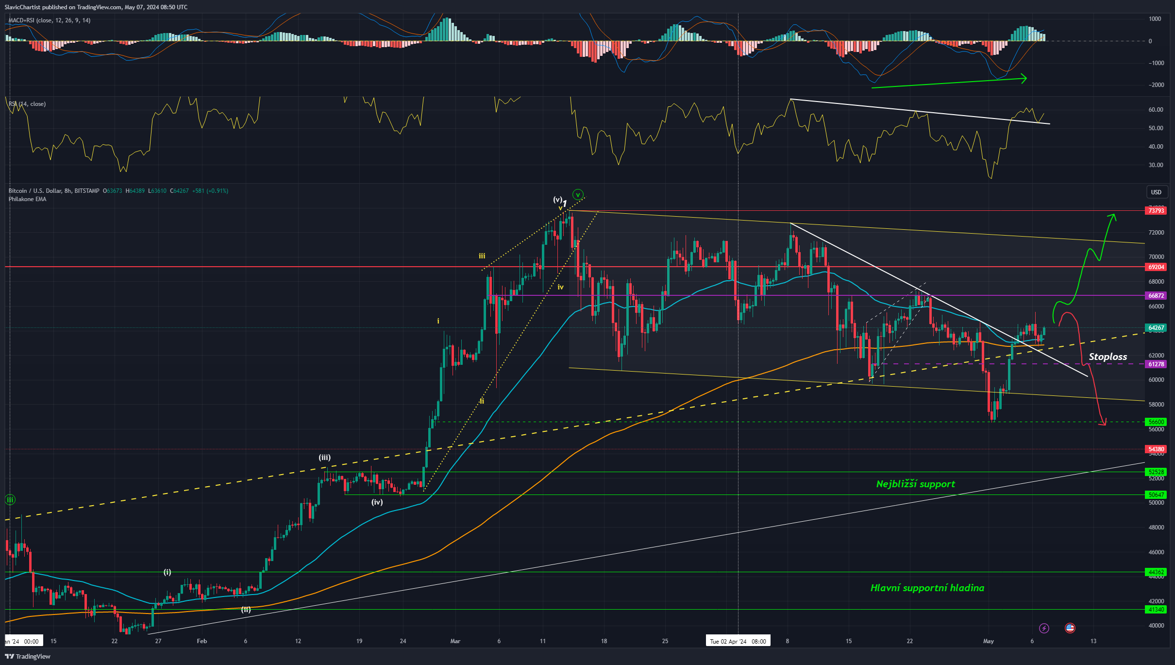 Technická analýza Bitcoinu, ticker BTCUSD, 8hodinový graf
