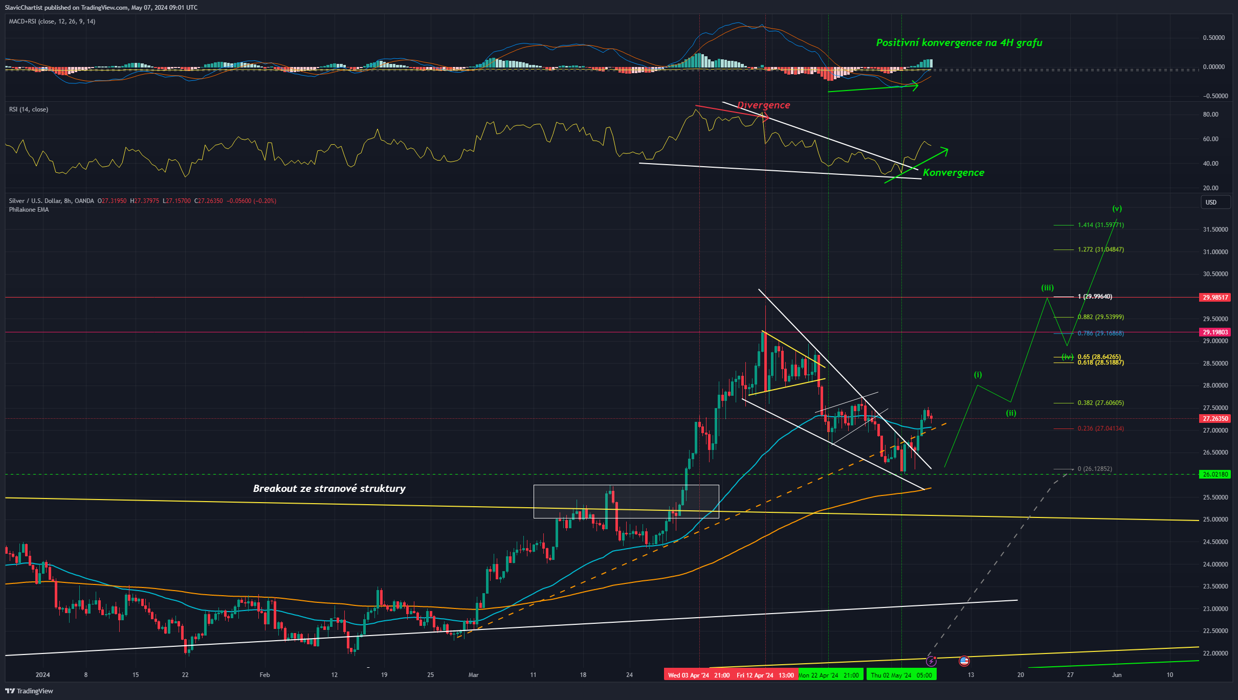 Technická analýza stříbra, ticker XAGUSD, 8hodinový graf