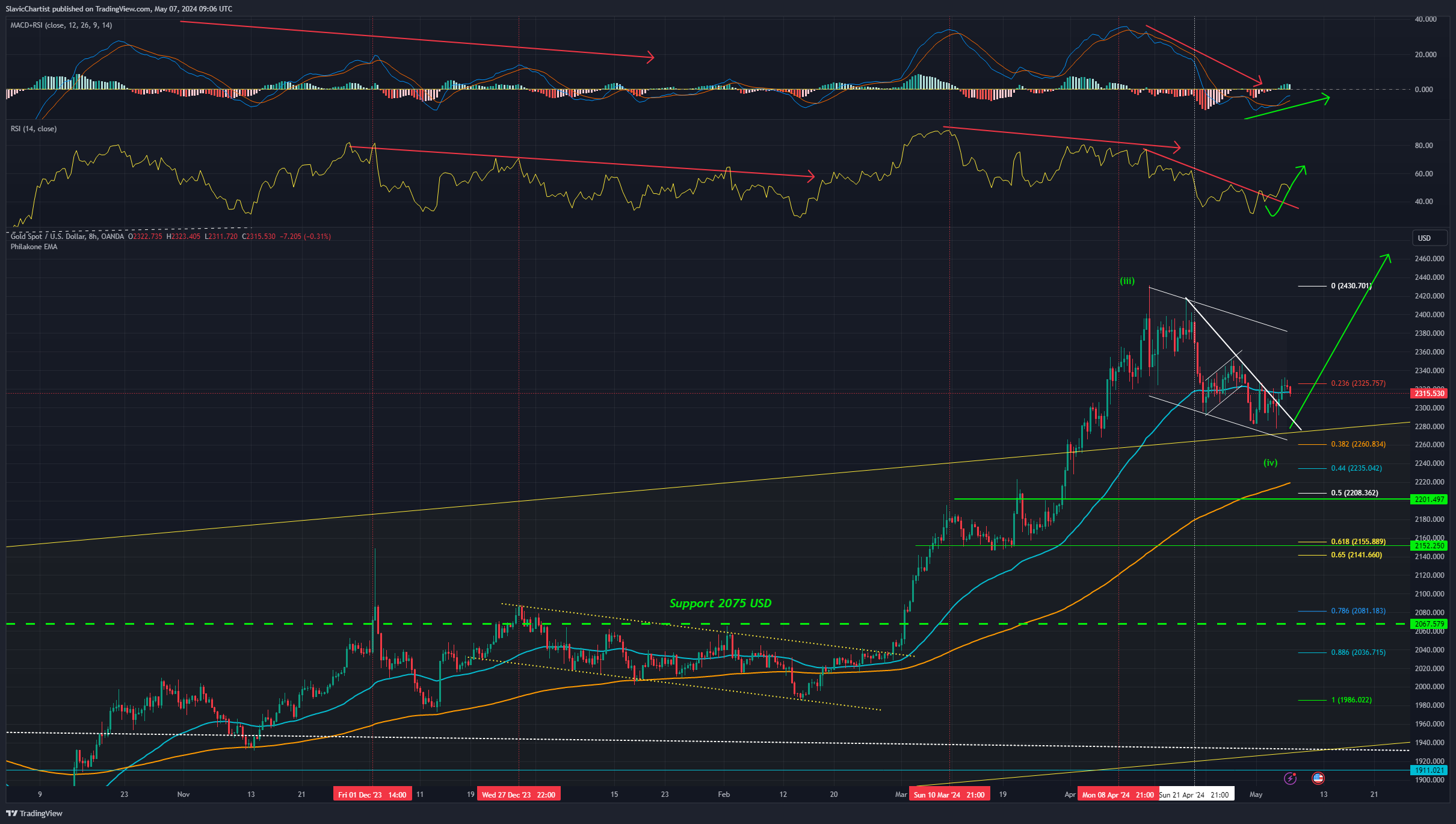 Technická analýza grafu Zlata, ticker XAUUSD, 8hodinový graf