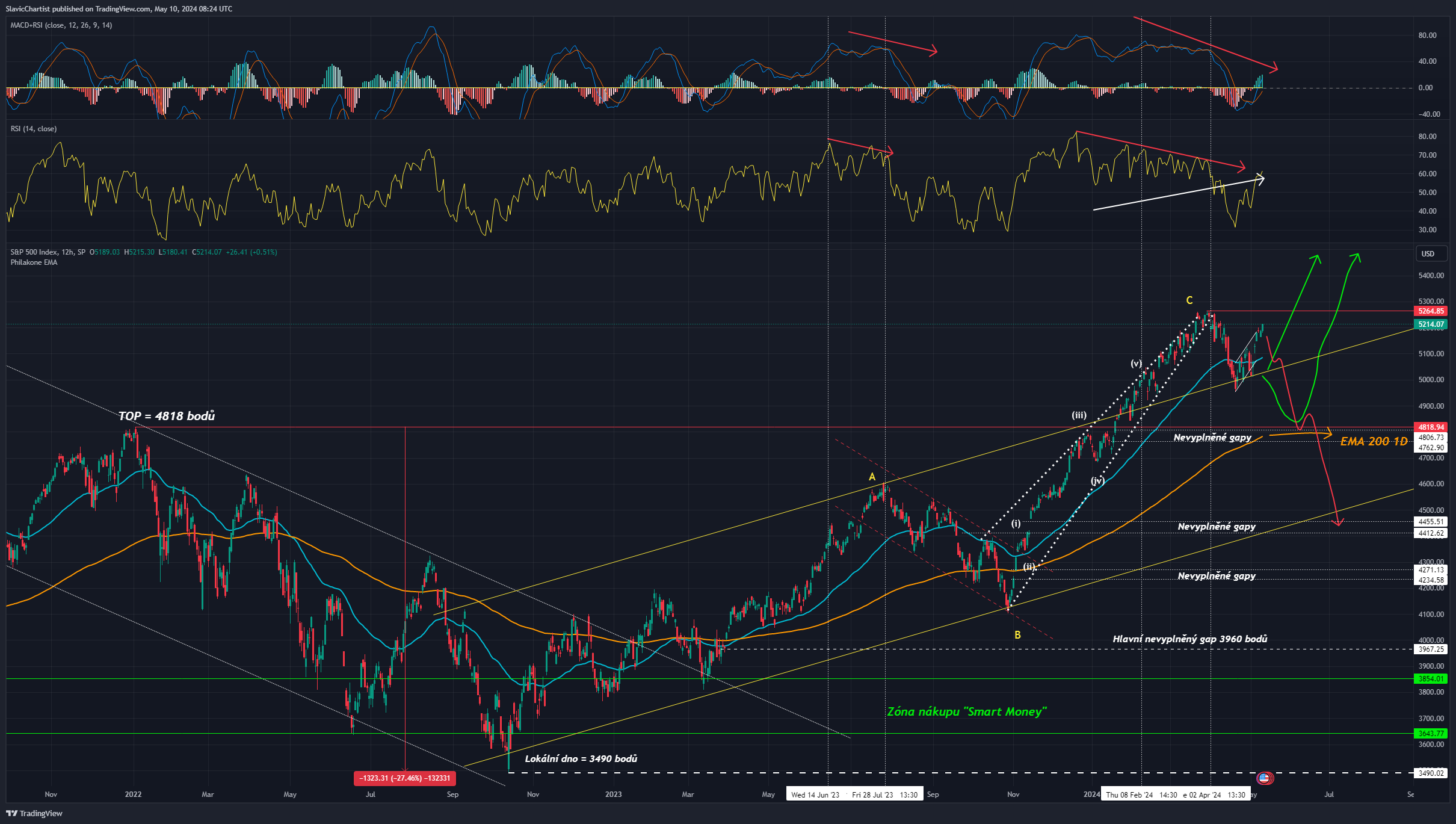 Technická analýza indexu S&P 500, ticker SPX, 1denní graf