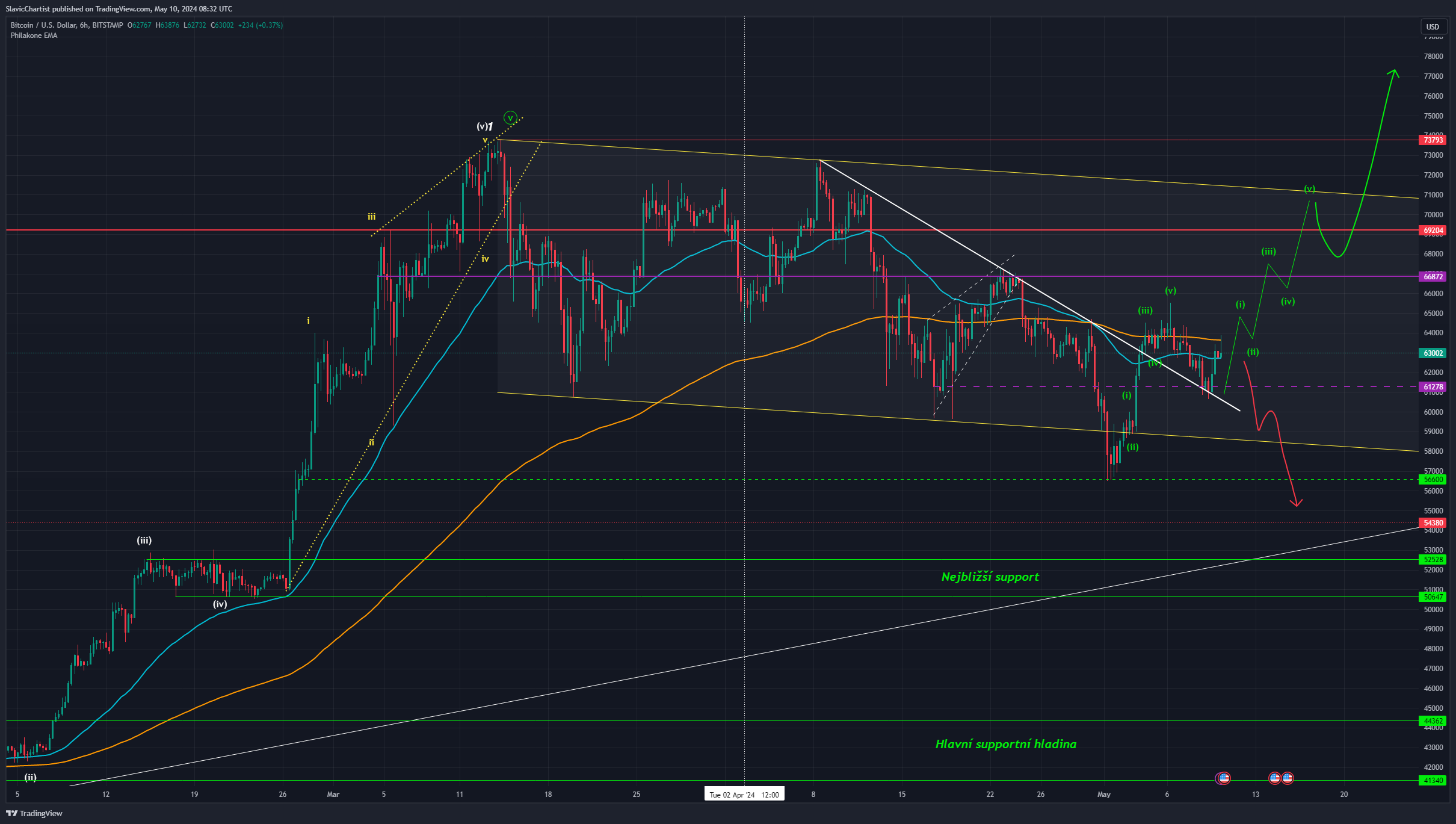 Technická analýza Bitcoinu, ticker BTCUSD, 6h graf