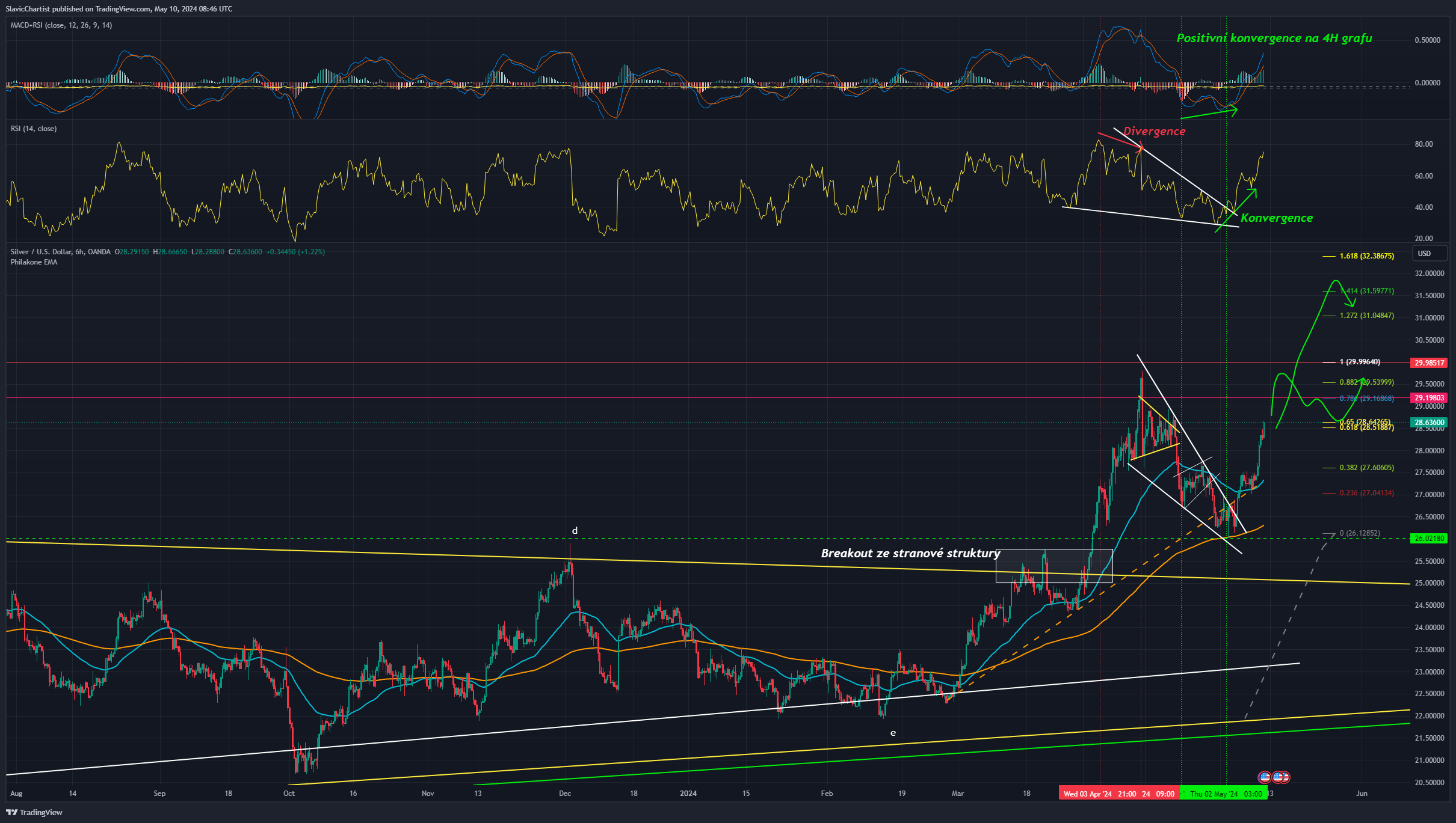 Technická analýza stříbra, ticker XAGUSD, 6h graf