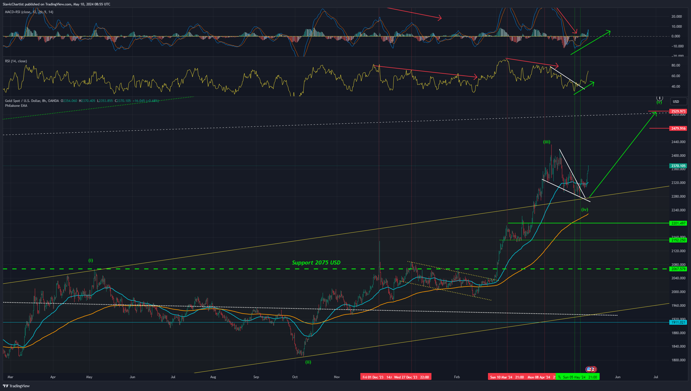 Technická analýza zlata, ticker XAUUSD, 8h graf
