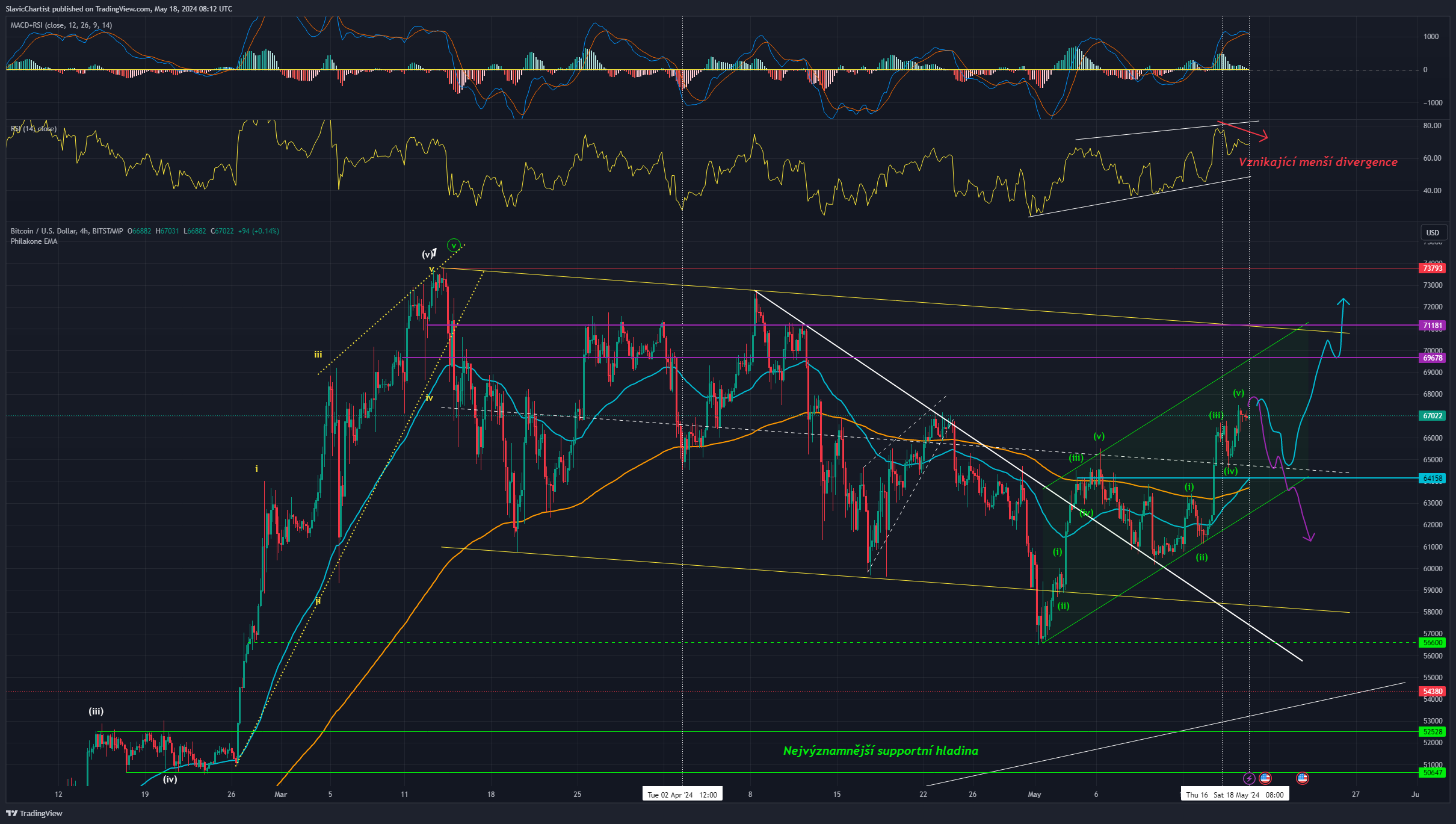 Technická analýza Bitcoinu, ticker BTCUSD, 4hodinový graf