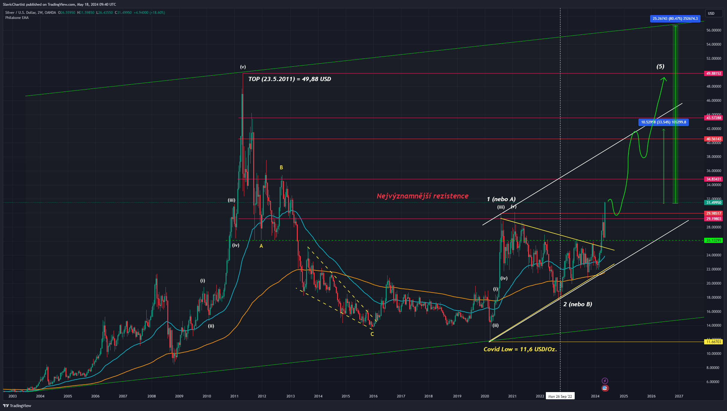 Technická analýza stříbra, ticker XAGUSD, 2týdenní graf