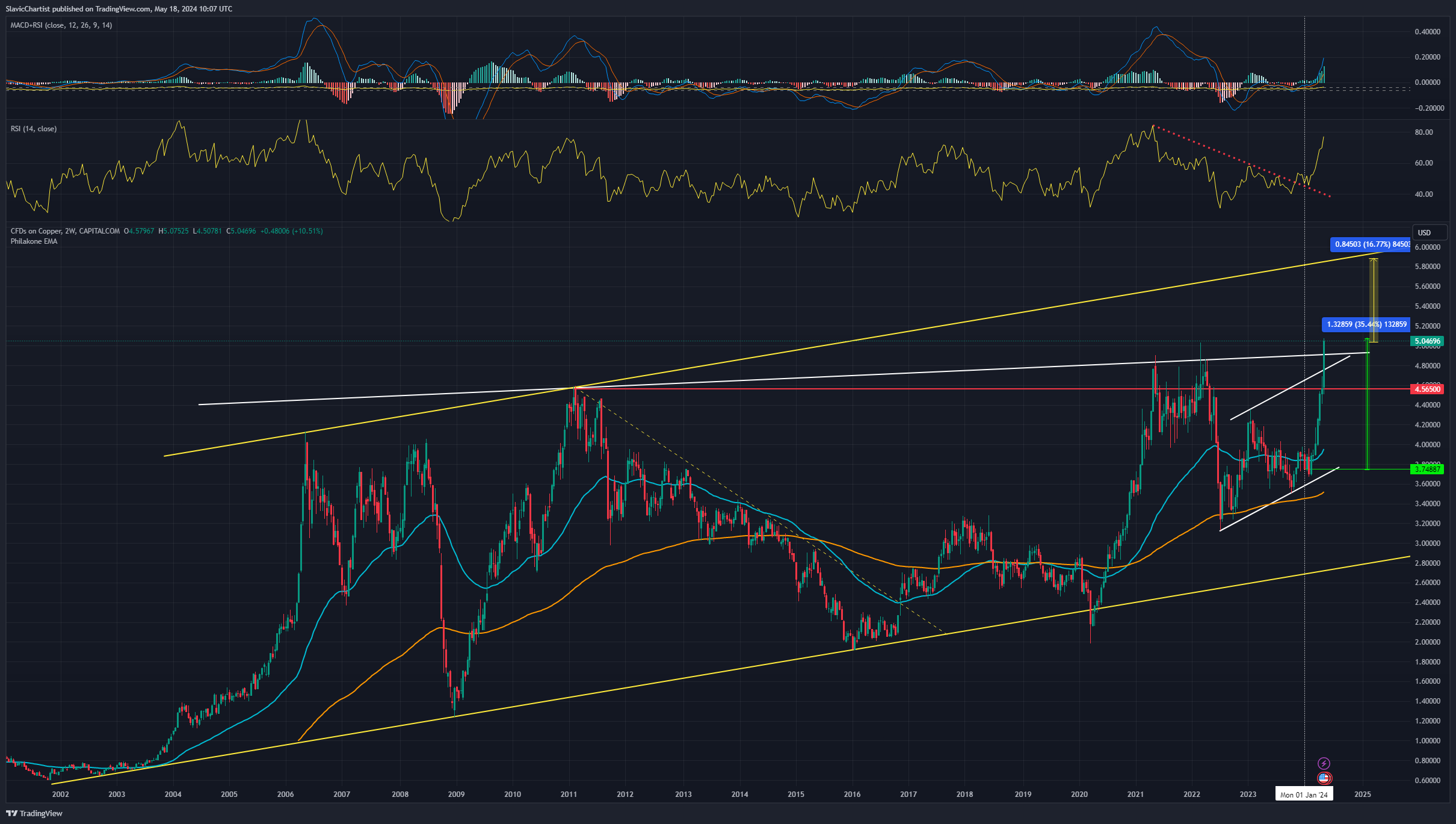 Technická analýza ceny mědi, ticker COPPER, 2týdenní graf