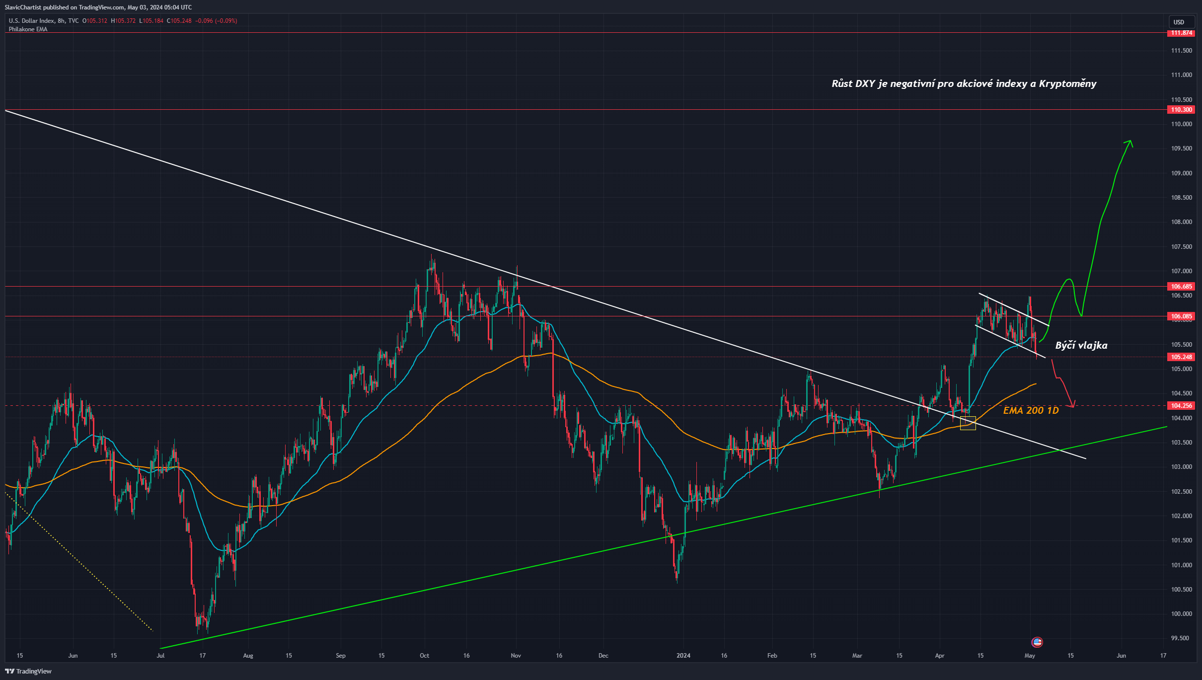 Klesající dolarový index, ticker DXY, 4hodinový graf