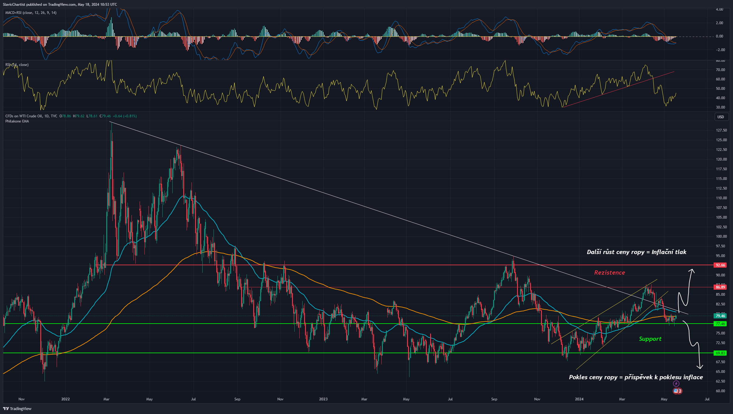 Technická analýza ropy, ticker USOIL, 1denní graf