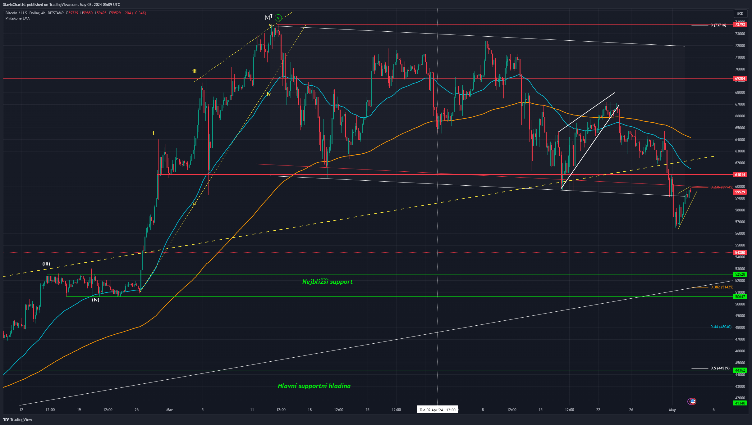 Technická analýza Bitcoinu, ticker BTCUSD, 6hodinový graf