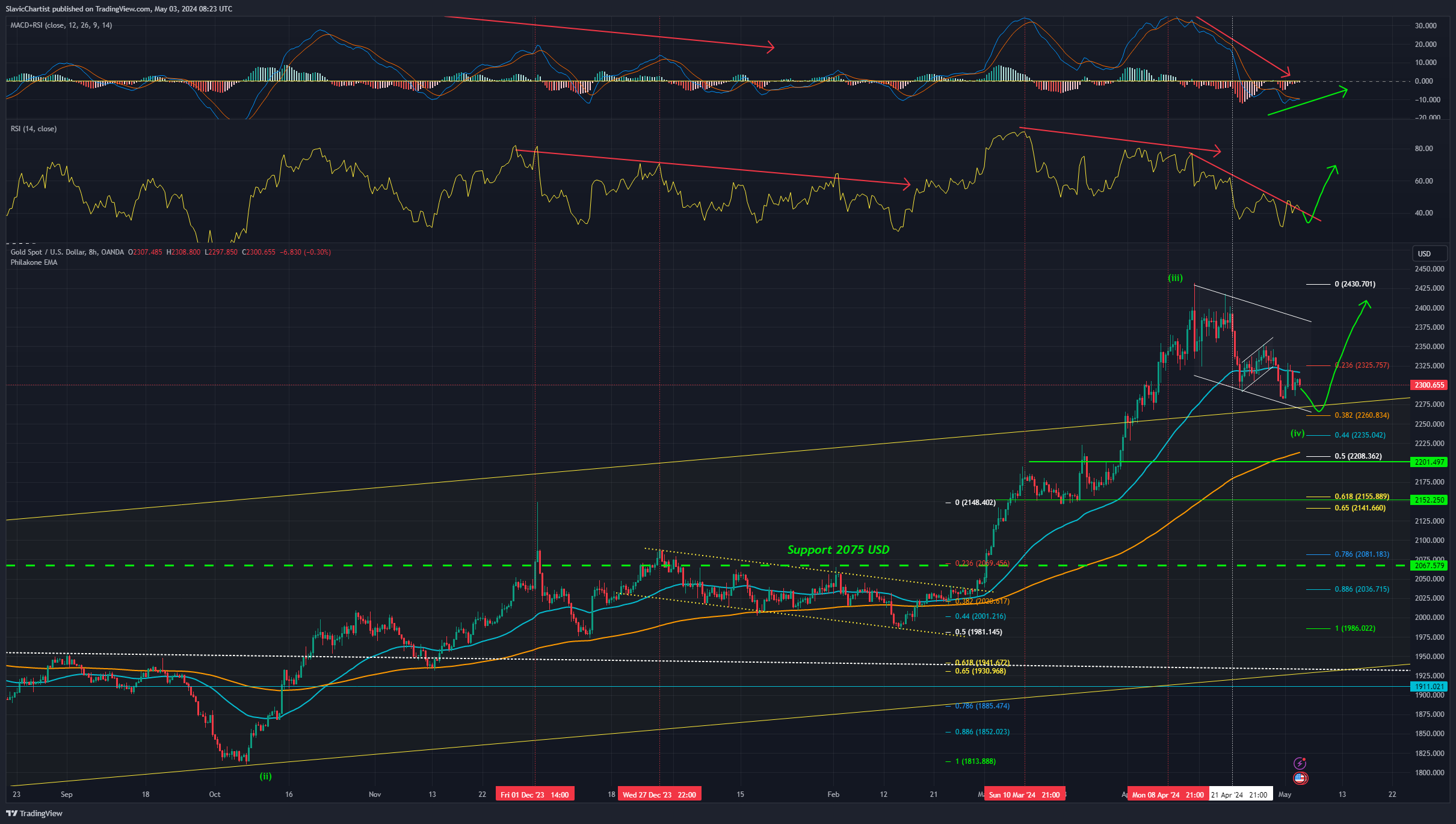 Technická analýza zlata, ticker XAUUSD, 8hodinový graf