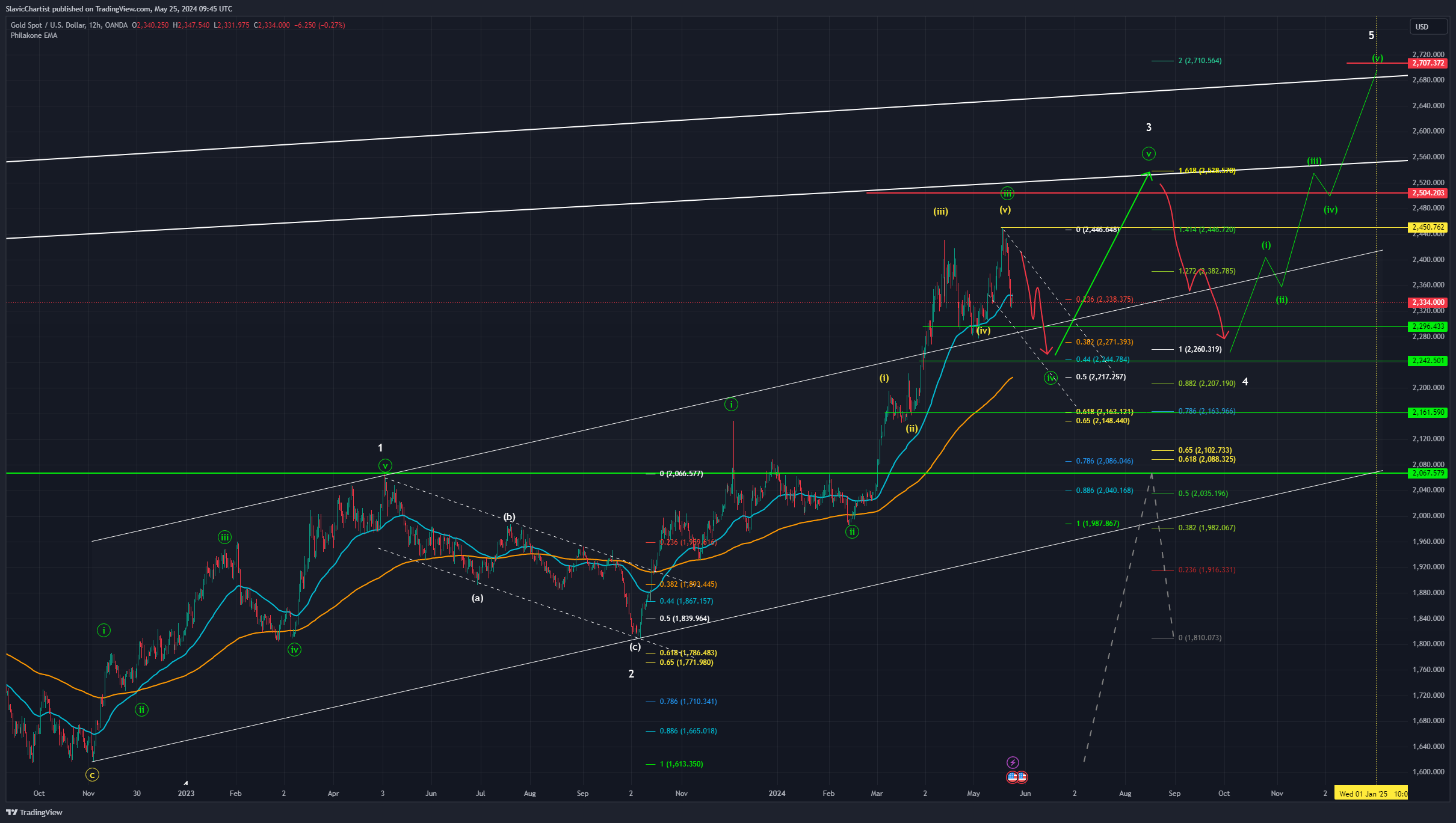 Technická analýza zlata, ticker XAUUSD, 12hodinový graf