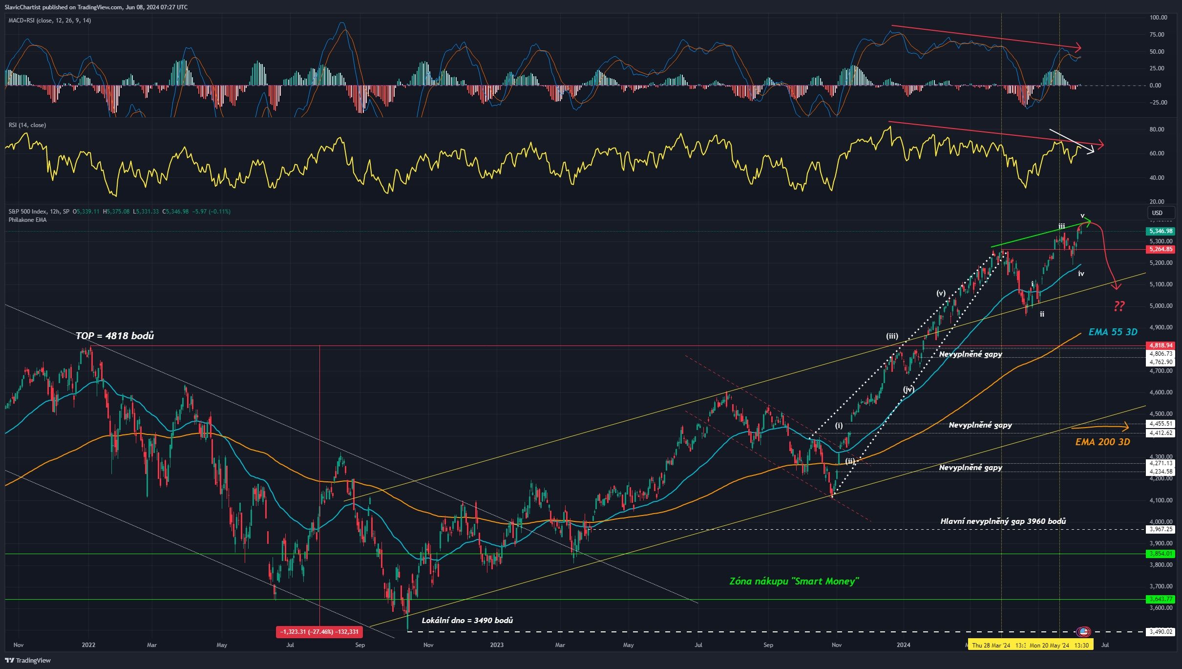 Technická analýza indexu S&P 500, ticker SPX, 12H graf