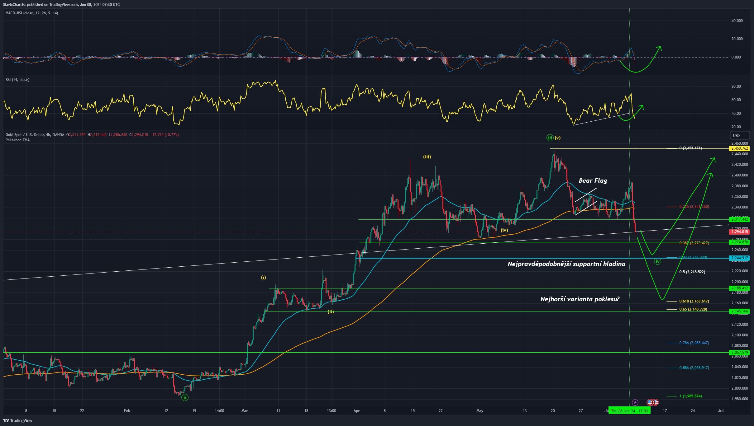 Technická analýza zlata ,ticker XAUUSD, 4hodinový graf