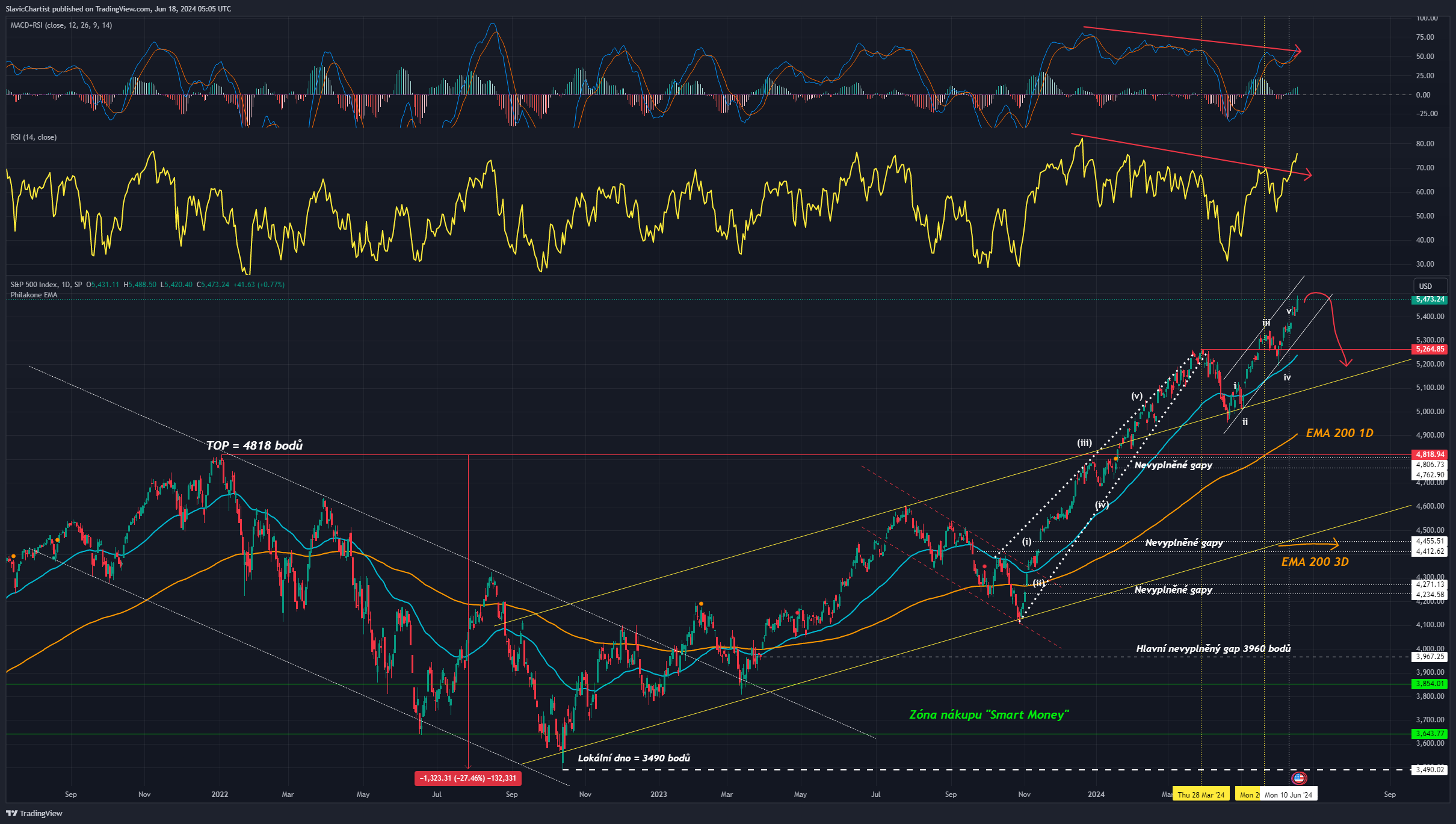 Technická analýza indexu S&P 500, ticker SPX, 1denní graf