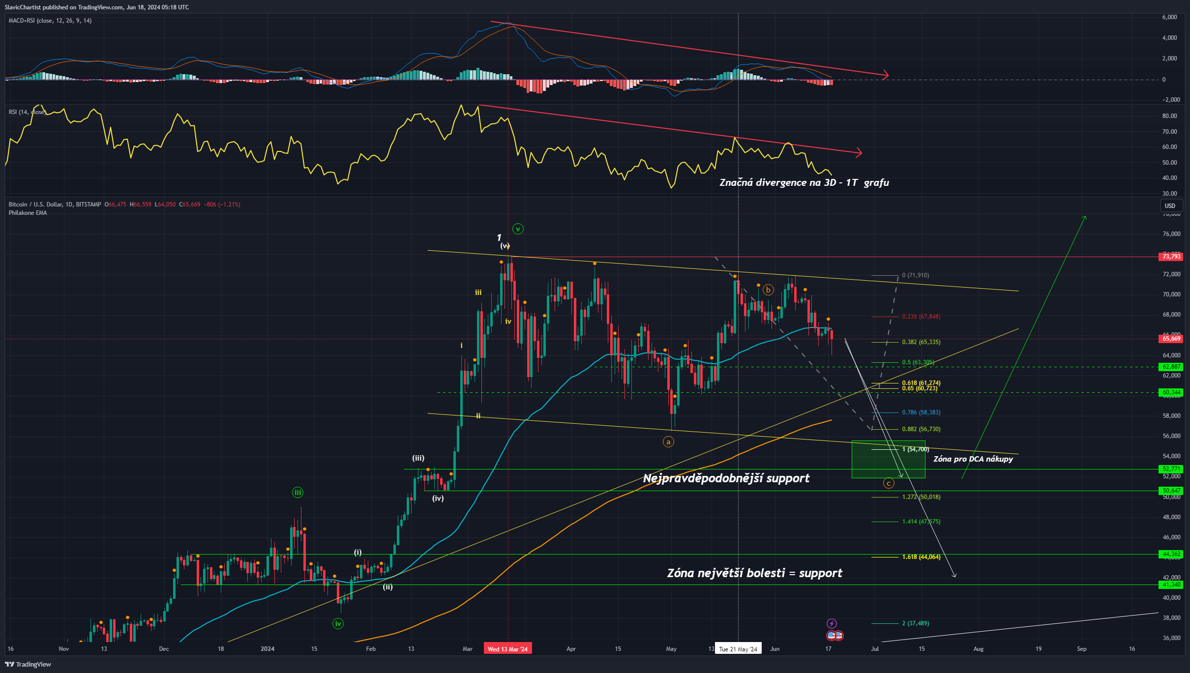 Technická analýza Bitcoinu, ticker BTCUSD, 1denní graf