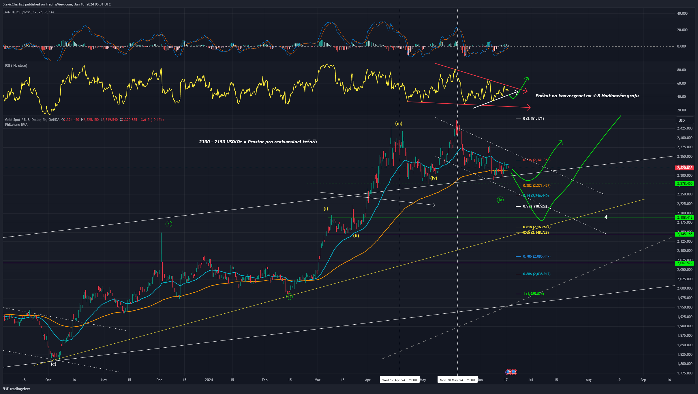 Technická analýza grafu zlata, ticker XAUUSD, 6hodinový graf
