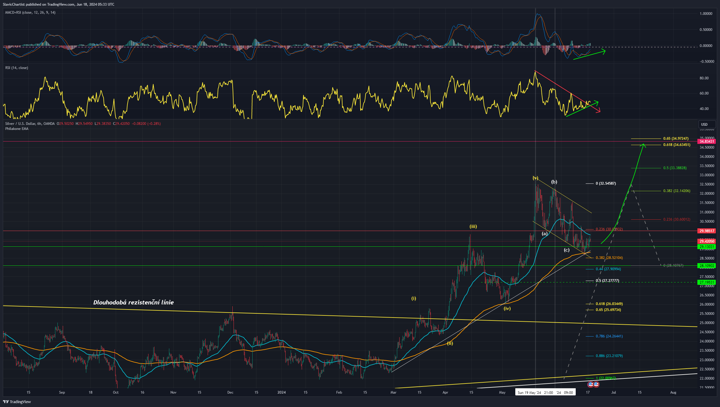 Technická analýza stříbra, ticker XAGUSD, 6hodinový graf