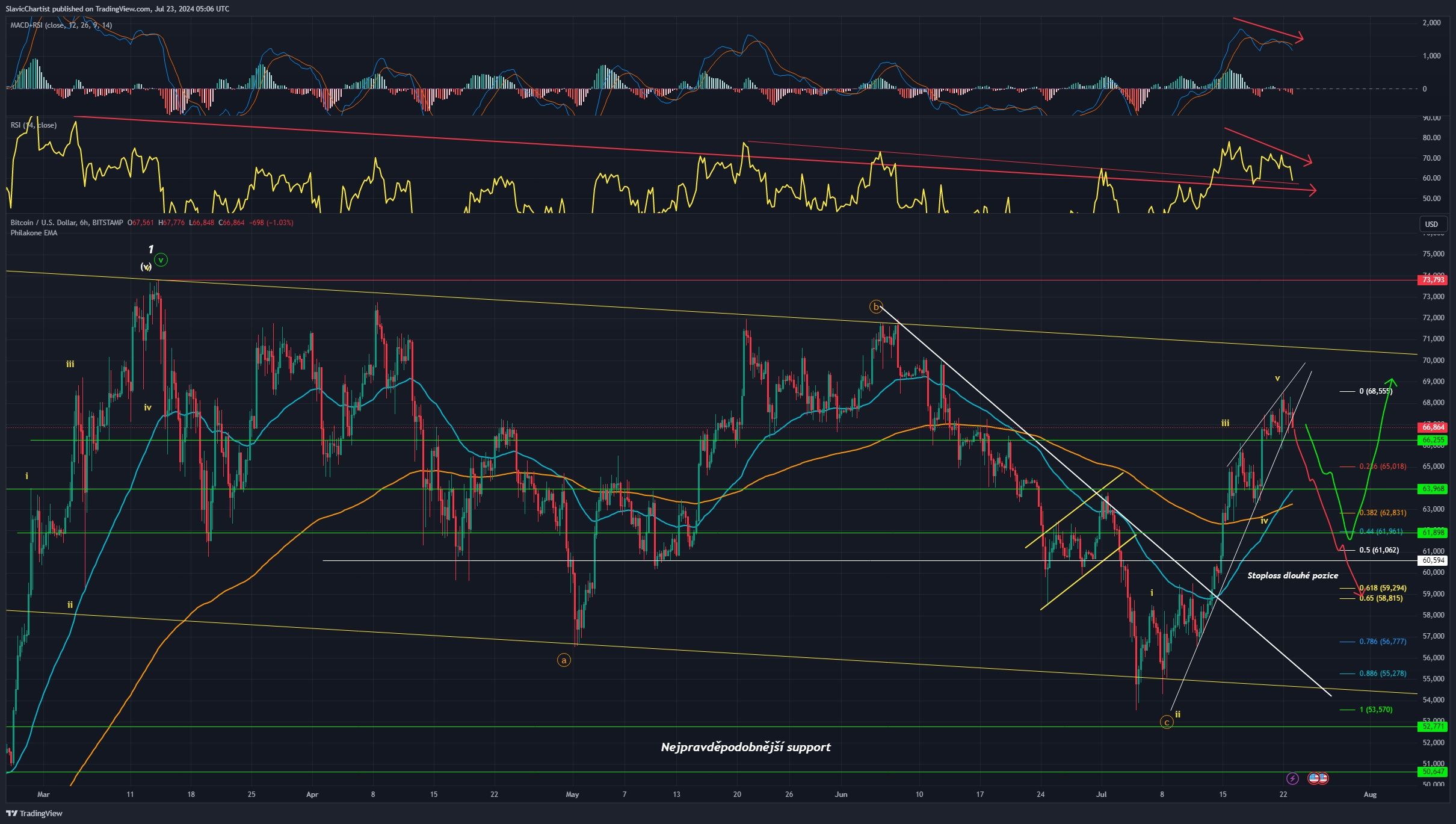 Technická analýza Bitcoinu, ticker BTCUSD, 8 hodinový graf