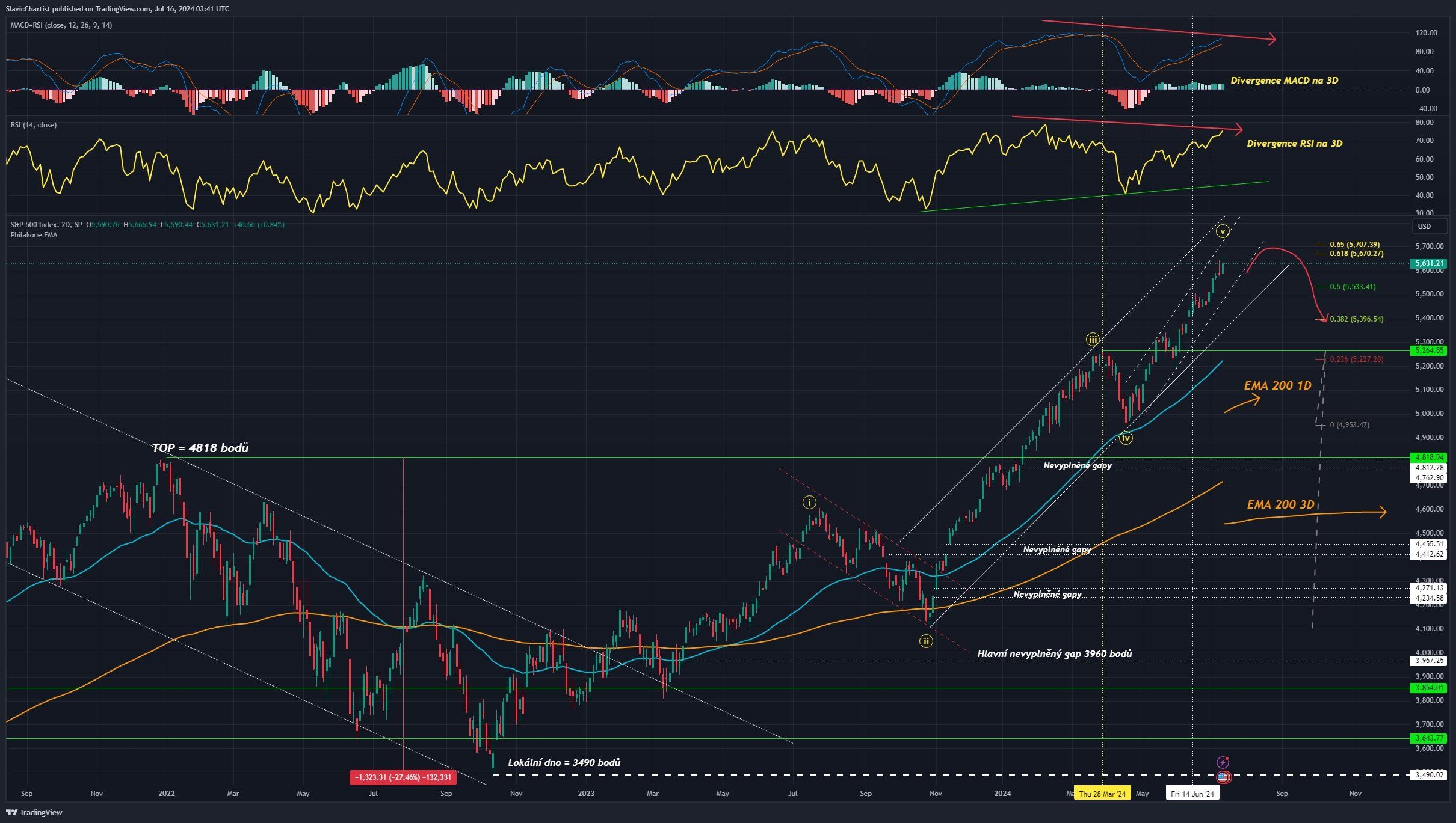 Technická analýza indexu S&P 500, ticker SPX, 3denní graf
