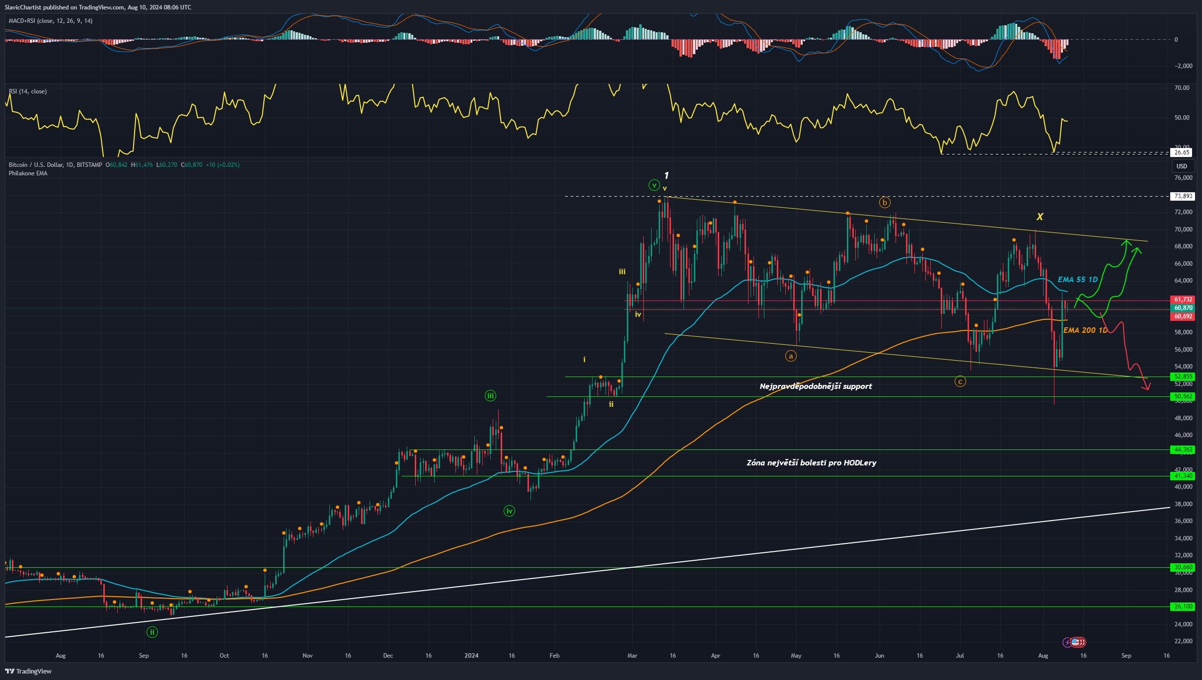 Technická analýza Bitcoinu, ticker BTCUSD, 1denní graf