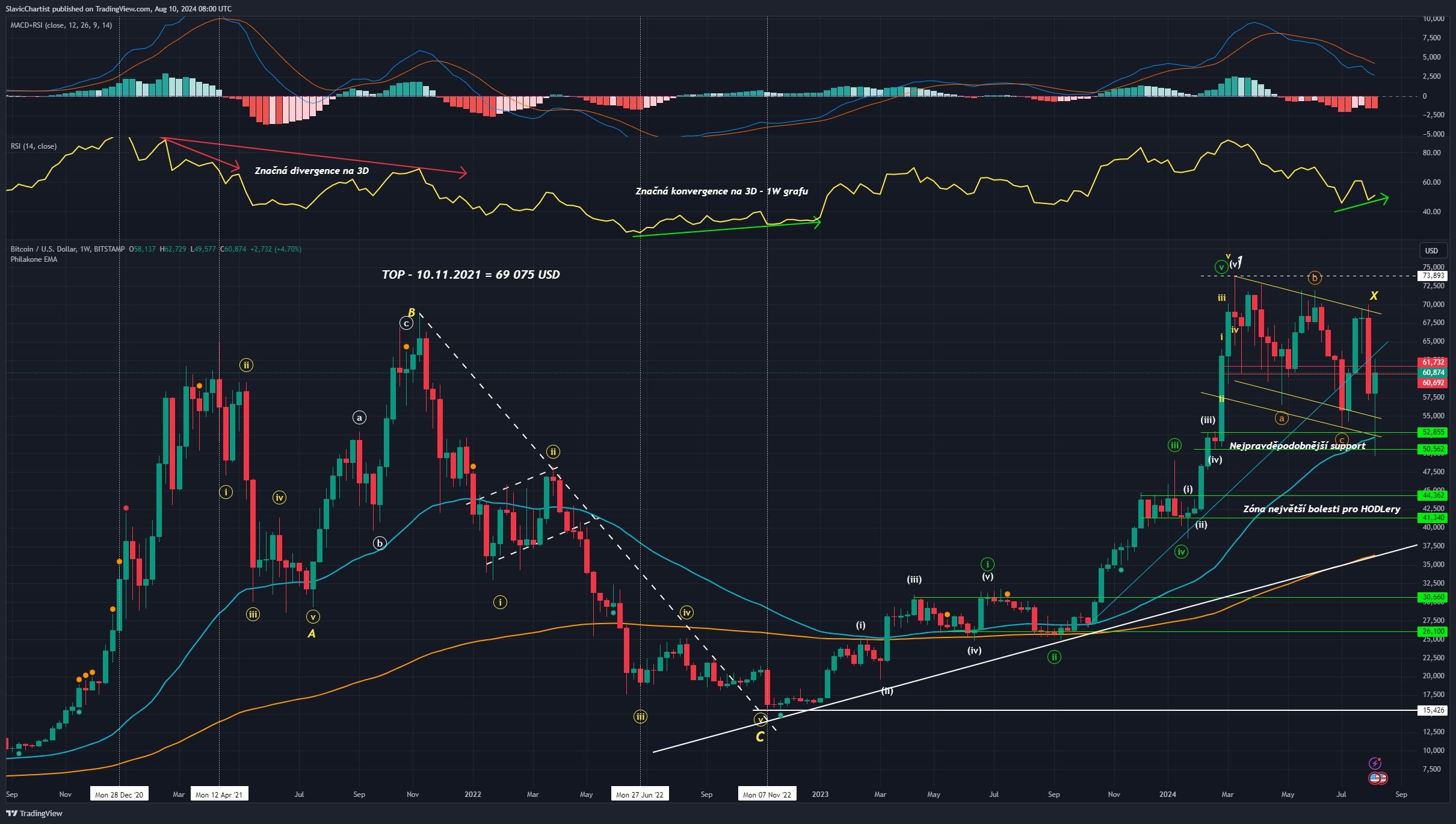 Technická analýza Bitcoinu, ticker BTCUSD, Týdenní graf