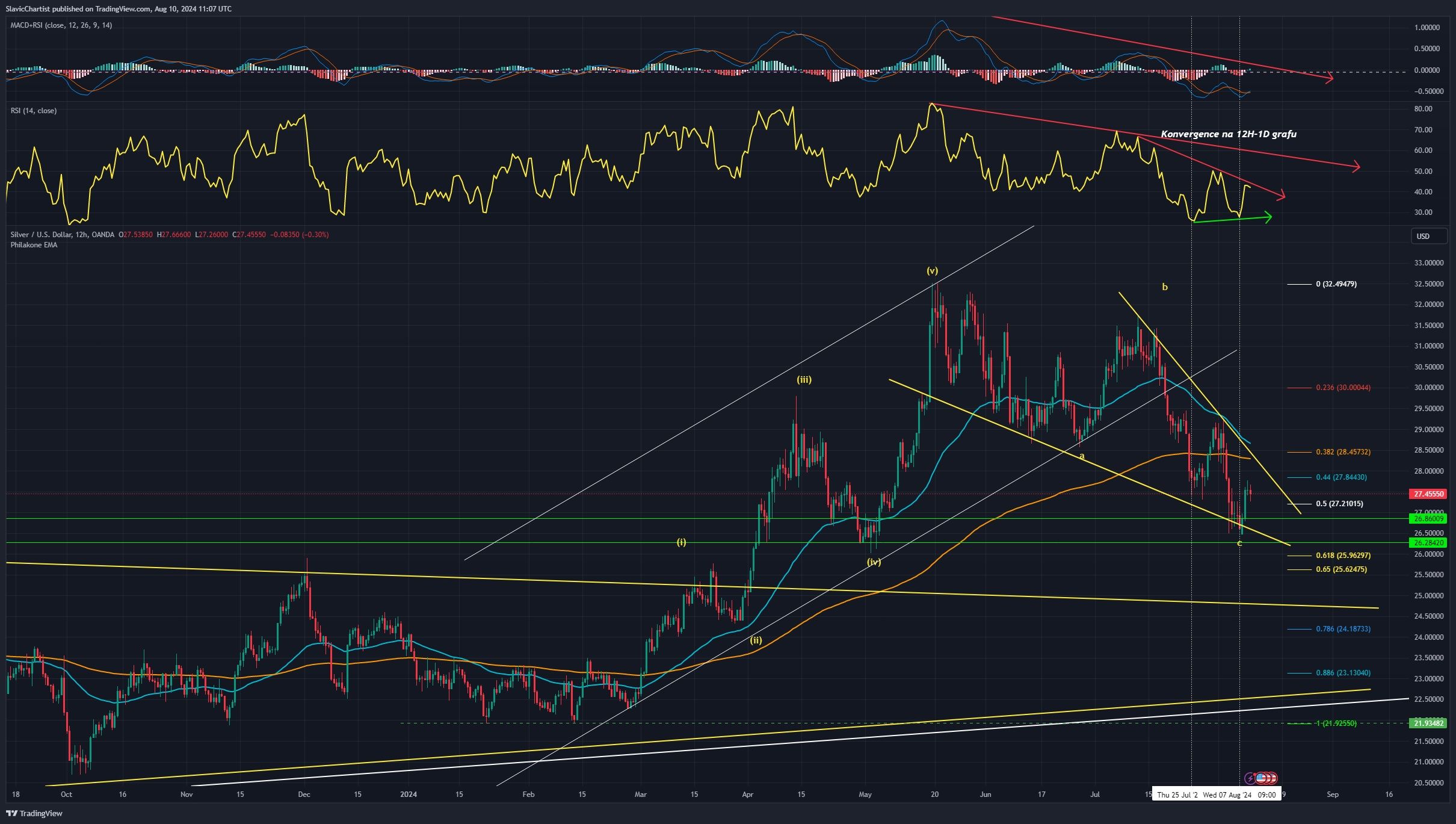 Technická analýza grafu Stříbra, ticker XAGUSD, 12 hodinový graf
