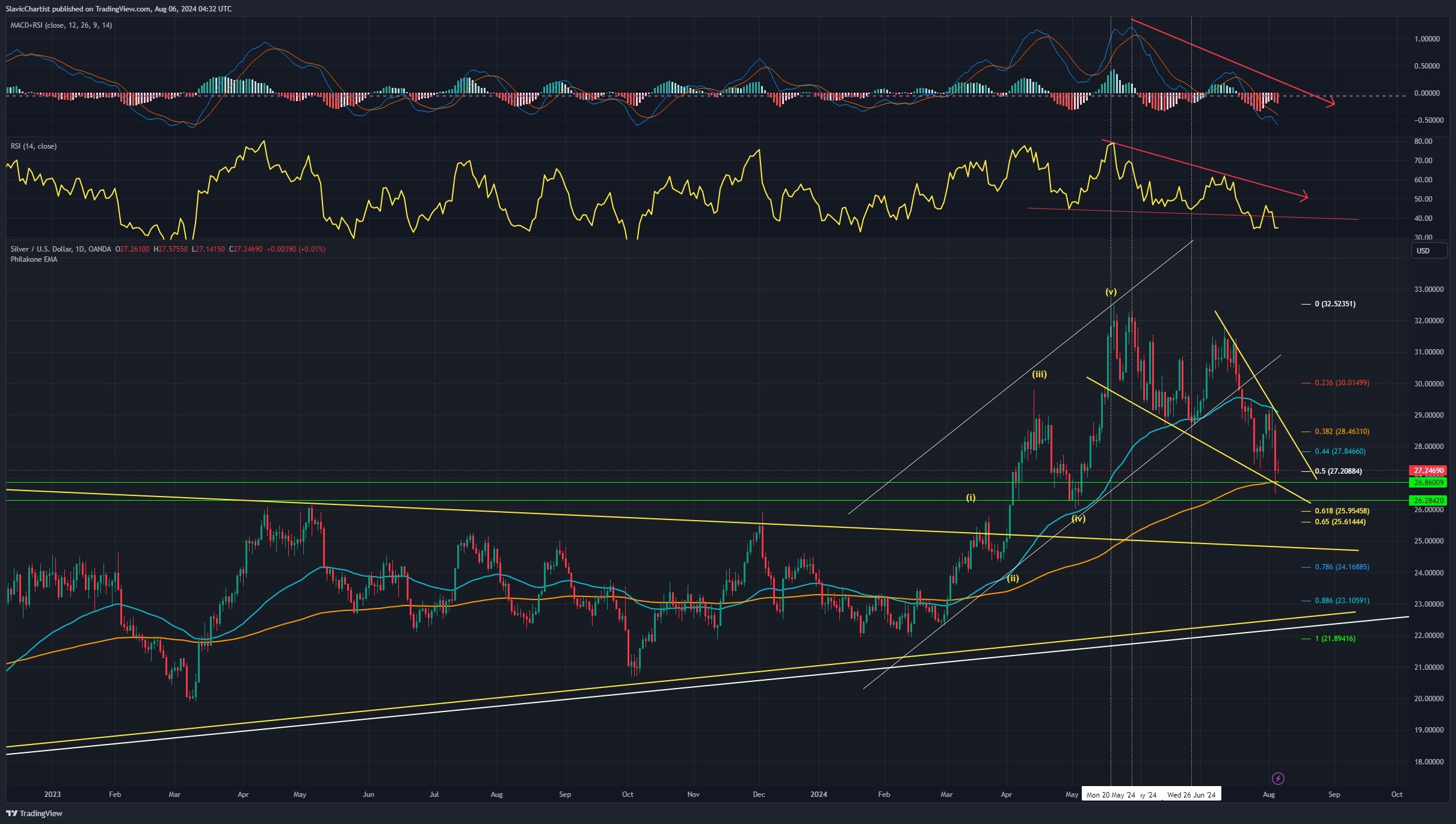 Technická analýza grafu Stříbra, ticker XAGUSD, 1 denní graf