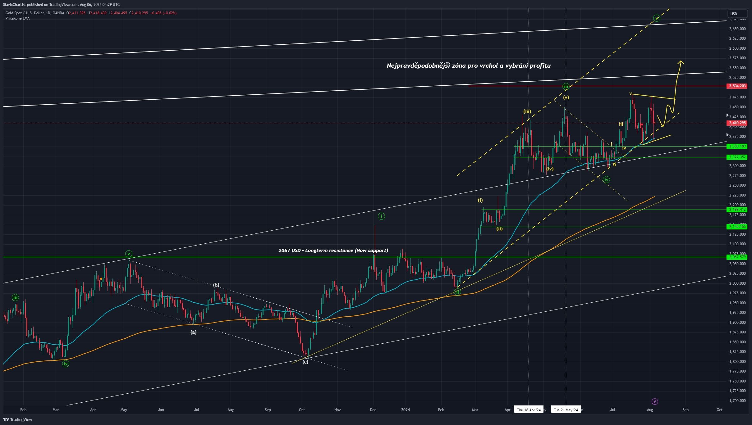 Technická analýza grafu Zlata, ticker XAUUSD, 1 denní graf