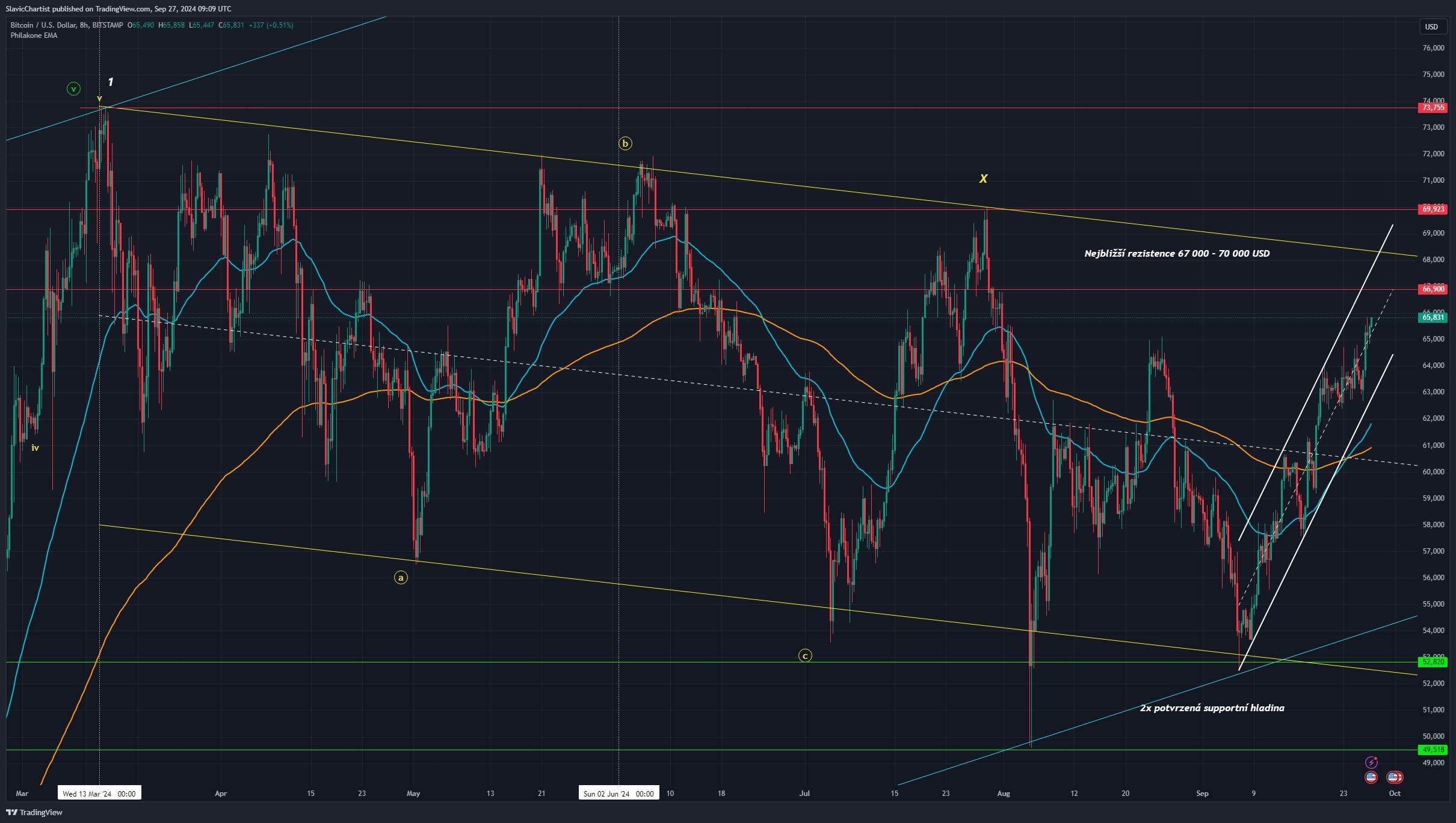 Technická analýza Bitcoinu, ticker BTCUSD, burza Bitstamp, 8 hodinový graf 