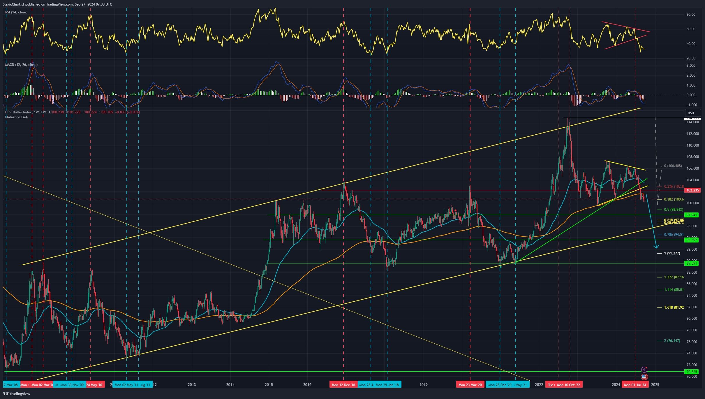 Dlouhodobý graf pro americký dolarový index, ticker DXY, týdenní graf