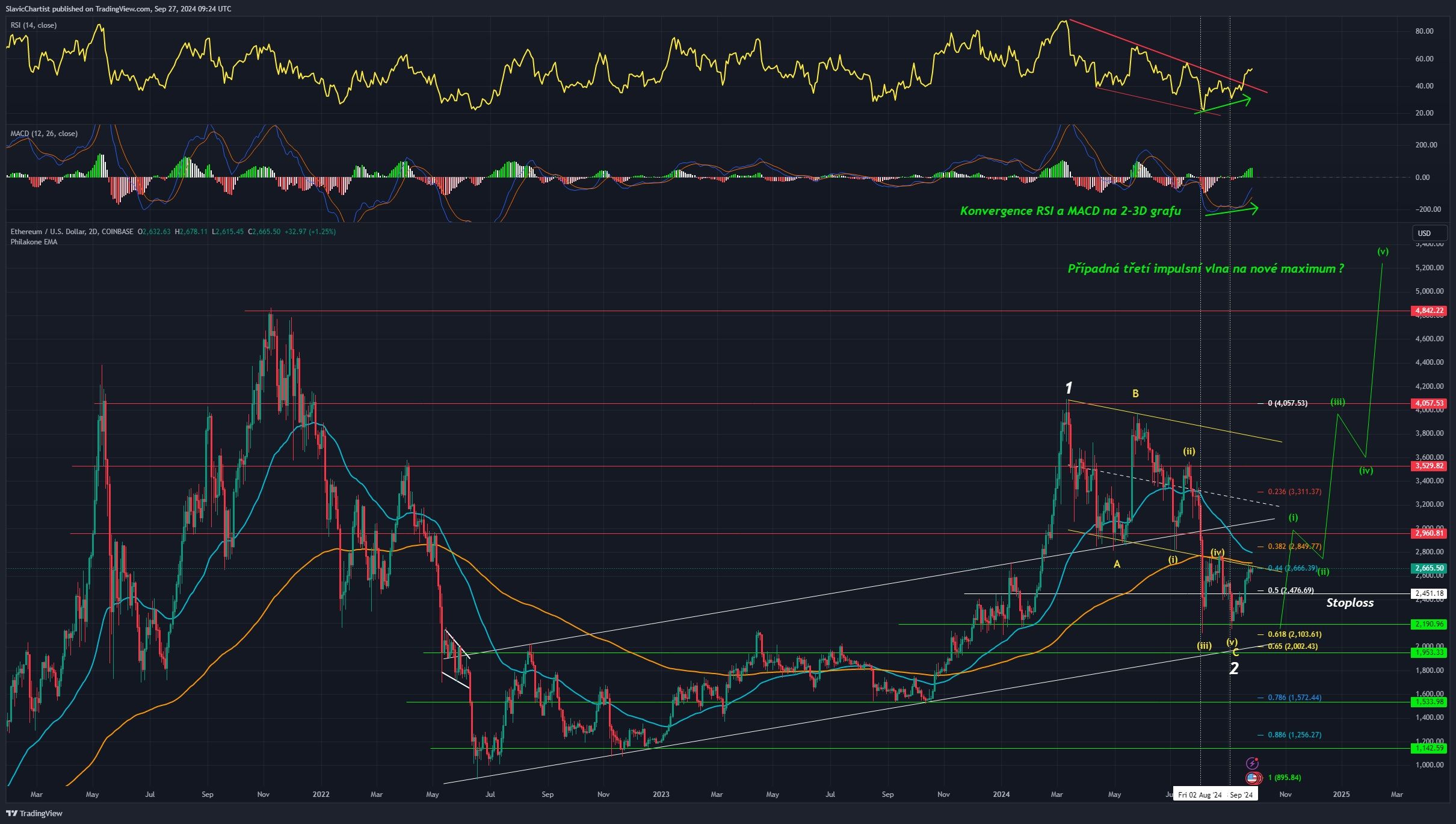 Technická analýza pro Ethereum, ticker ETHUSD, 2denní graf