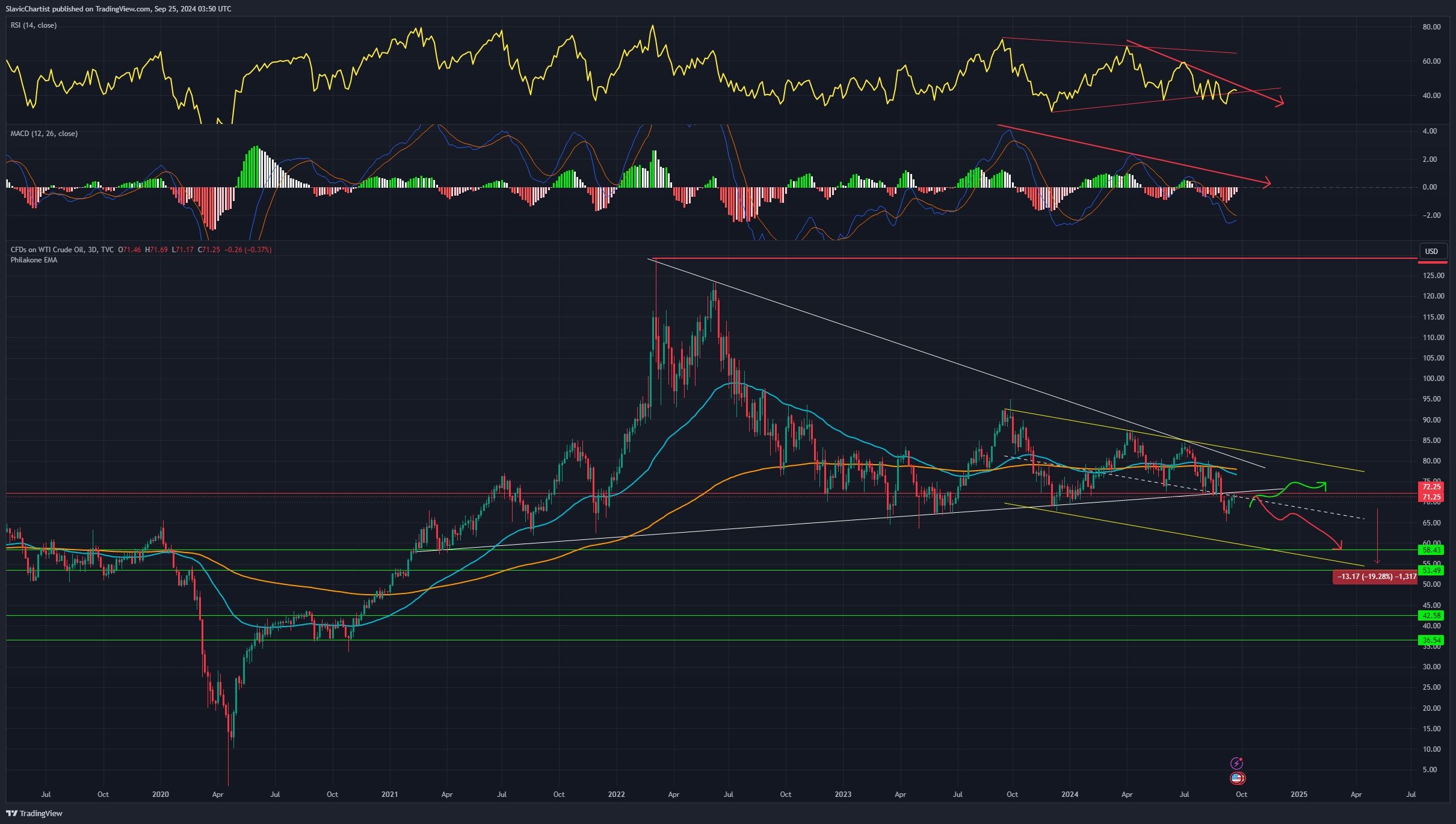 Růst ceny ropy bude proinflační tlak, ticker USOIL, 3denní graf