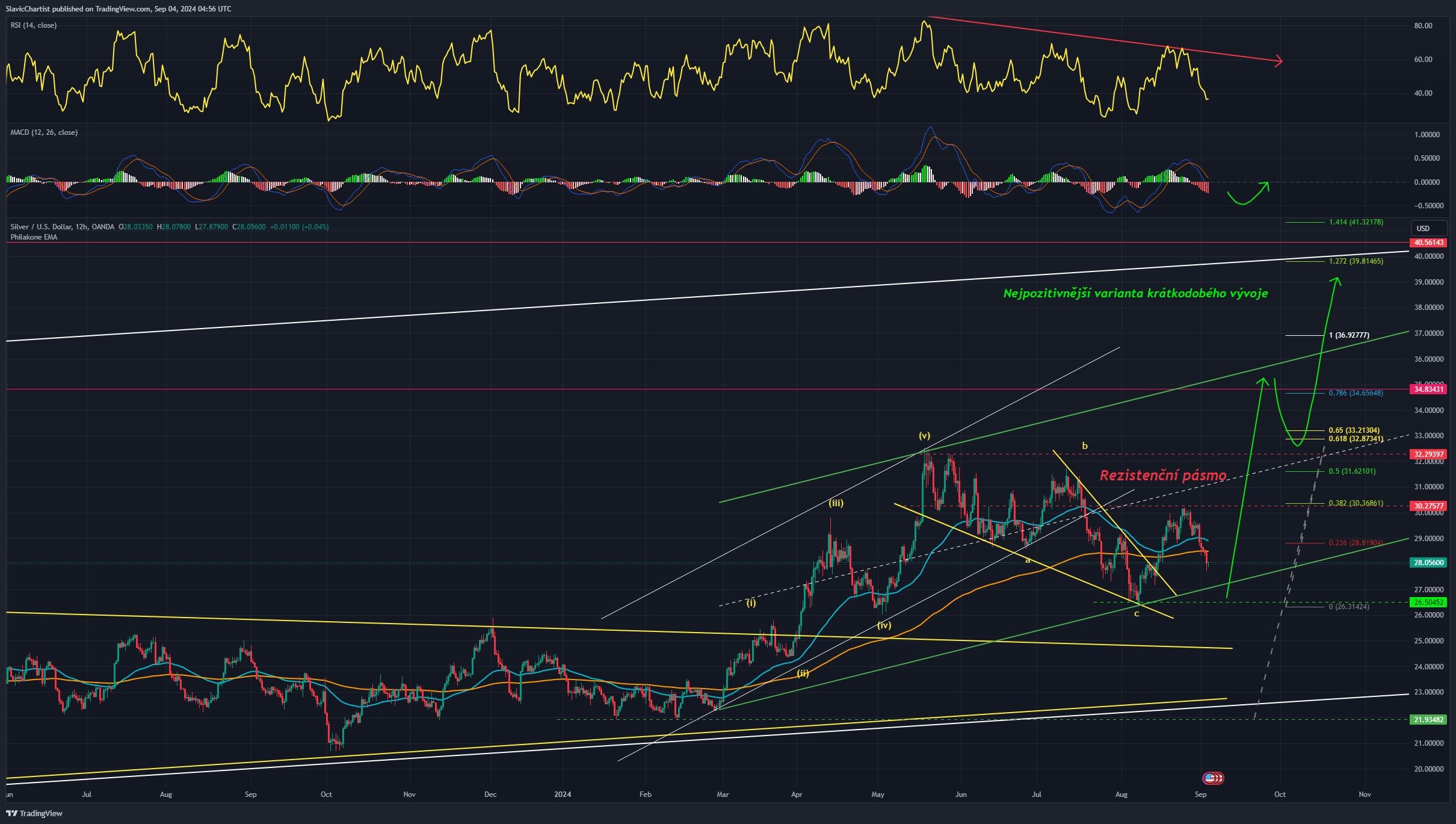 Technická analýza grafu Zlata, ticker XAUUSD, 12hodinový graf