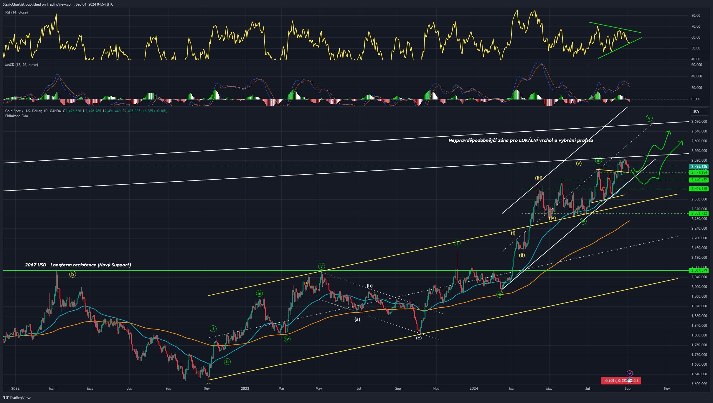 Technická analýza grafu Zlata, ticker XAUUSD, 1denní graf